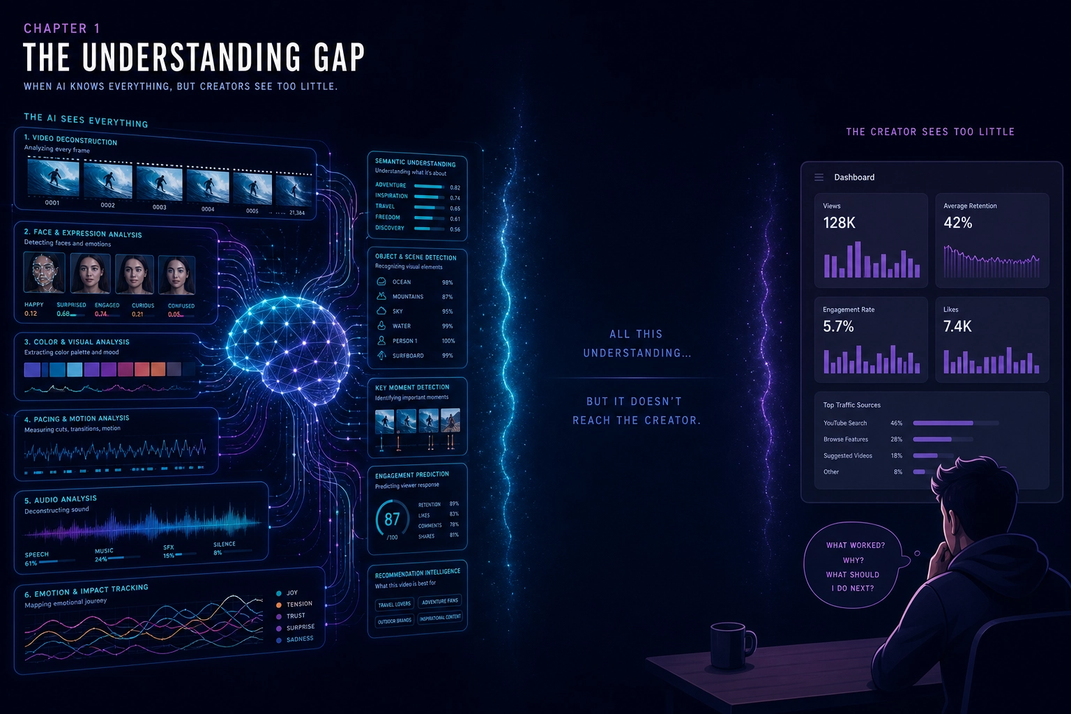 The gap between what platforms know about your content and what they tell you. On one side, a sophisticated AI system analyzing every property of a video - faces, colors, pacing, audio, emotion. On the other, a creator seeing only a simple dashboard of clicks and views. The gap between the two is where Khozai operates.