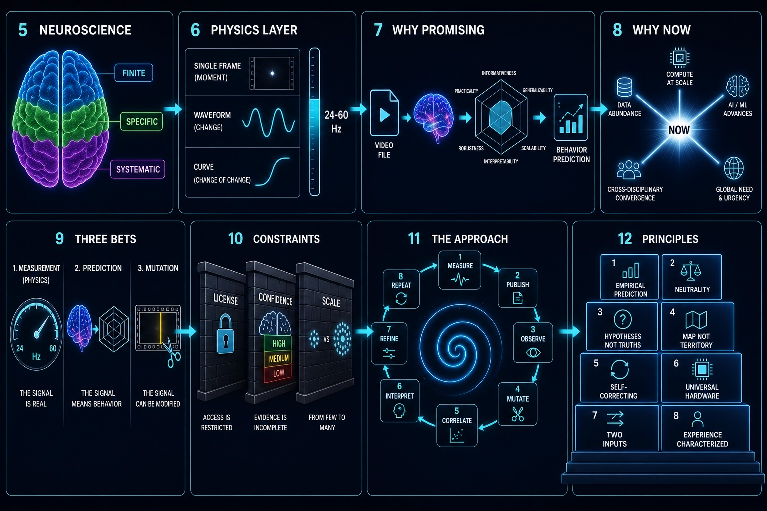 Sections 5–12: Neuroscience - finite, catalogued, specific brain hardware. The Physics Layer - three levels of physical measurement. The Inference Chain: From Predicted Activation to Actionable Knowledge - from predicted brain activation to understanding which aspects of perception and emotion are involved. Why Now - converging developments. Khozai's Bets - three testable hypotheses. Known Constraints - licensing, confidence tiers, scale. The Approach - the experimental cycle and empirical prediction. Philosophical Principles - the operating rules.