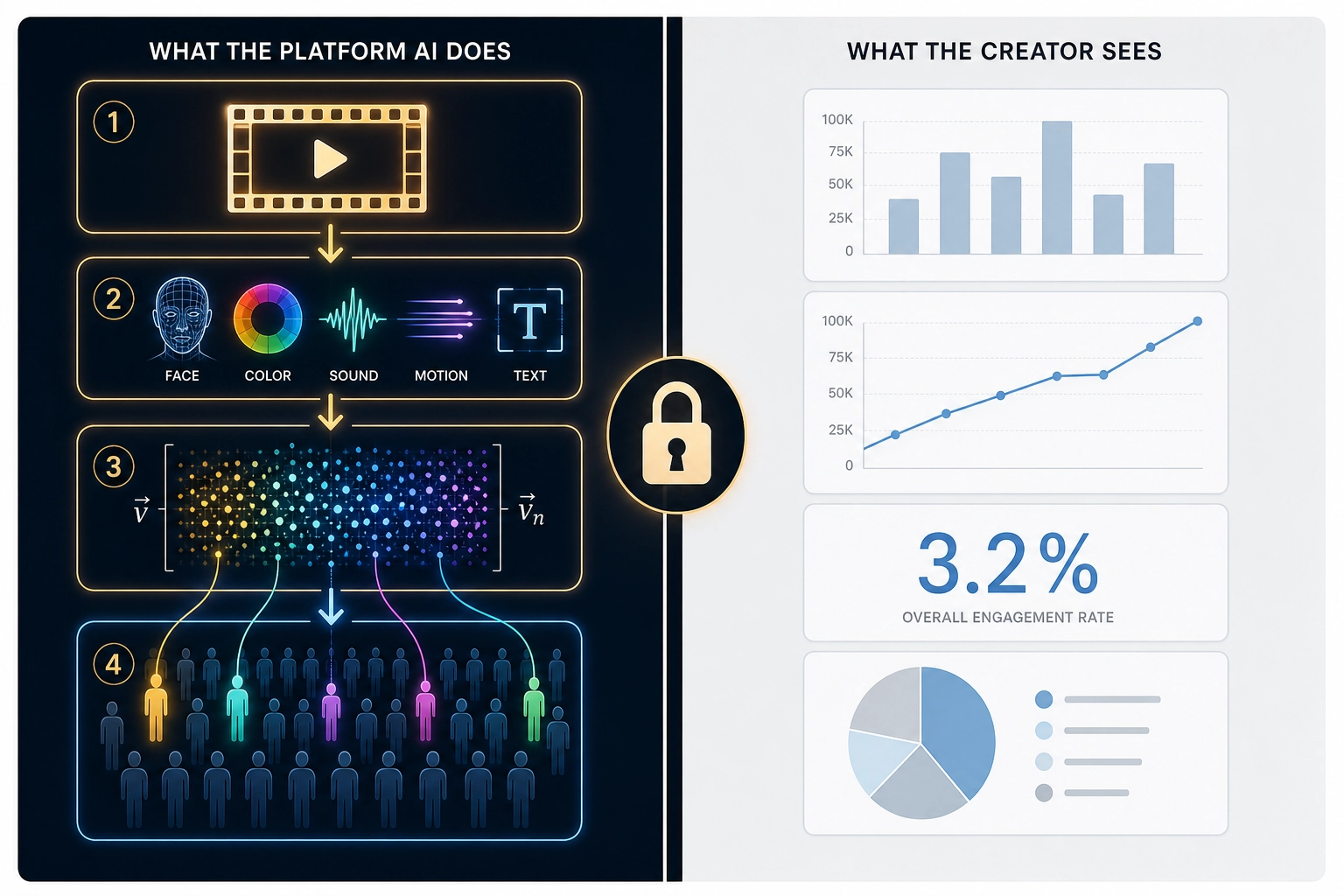 The information asymmetry. Left: what the platform's AI does - analyzes your creative frame by frame, encodes it into a mathematical representation, matches it to users based on predicted engagement. Right: what the creator sees - clicks, views, retention curves, demographics. A lock separates the two sides. The AI's understanding of your content never crosses to your side.