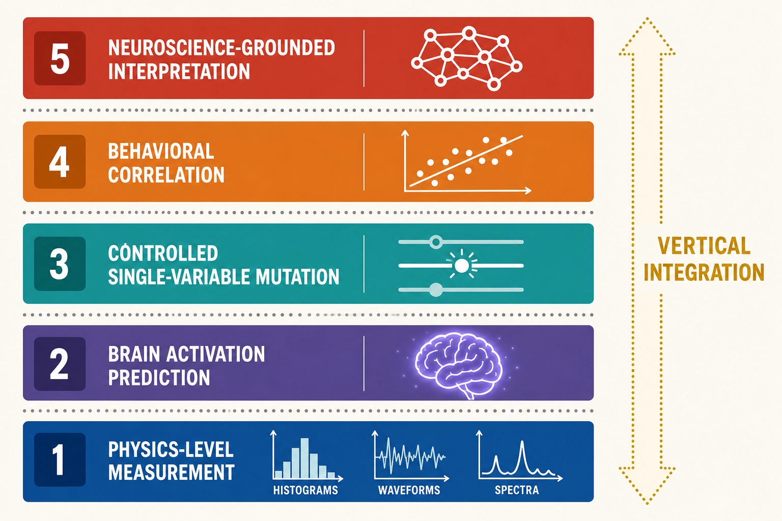 The five layers of the content optimization landscape. Each layer operates independently. As of May 2026, we could not find a system that spans all five: physics-level measurement, brain activation prediction, controlled single-variable mutation, behavioral correlation, and neuroscience-grounded interpretation. Khozai's goal is the vertical integration.