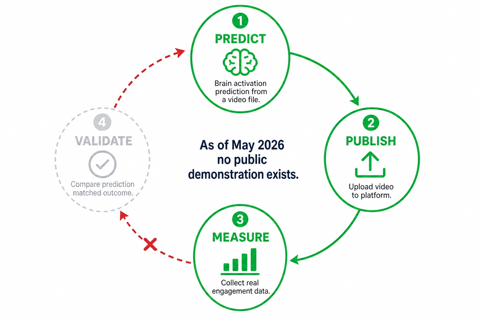 The unvalidated loop. Three steps exist: predict brain activation from a video file, publish the content, and measure real engagement. The fourth step - validate that the prediction matched the outcome - has never been publicly demonstrated. The loop remains broken.
