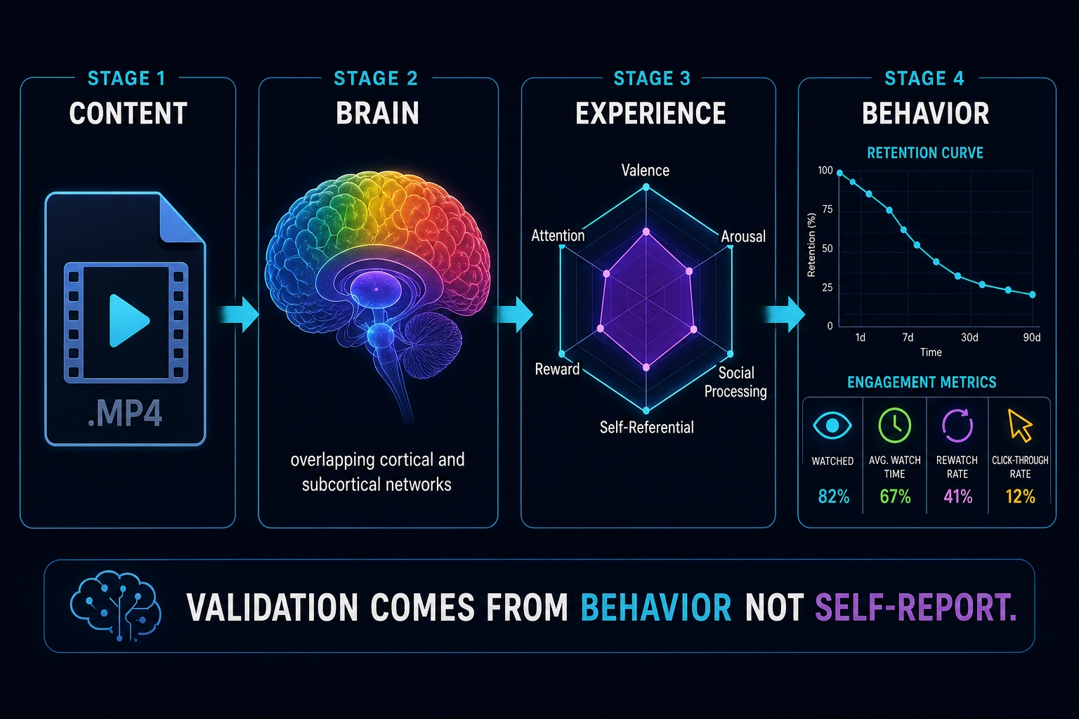 The chain of inference. Content file → predicted brain activation (which regions, how strongly) → position the response in an experiential space (valence, arousal, social processing, self-referential engagement, reward, attention) → explain why a correlation exists and predict when it will hold. Validation comes from behavior, not self-report.