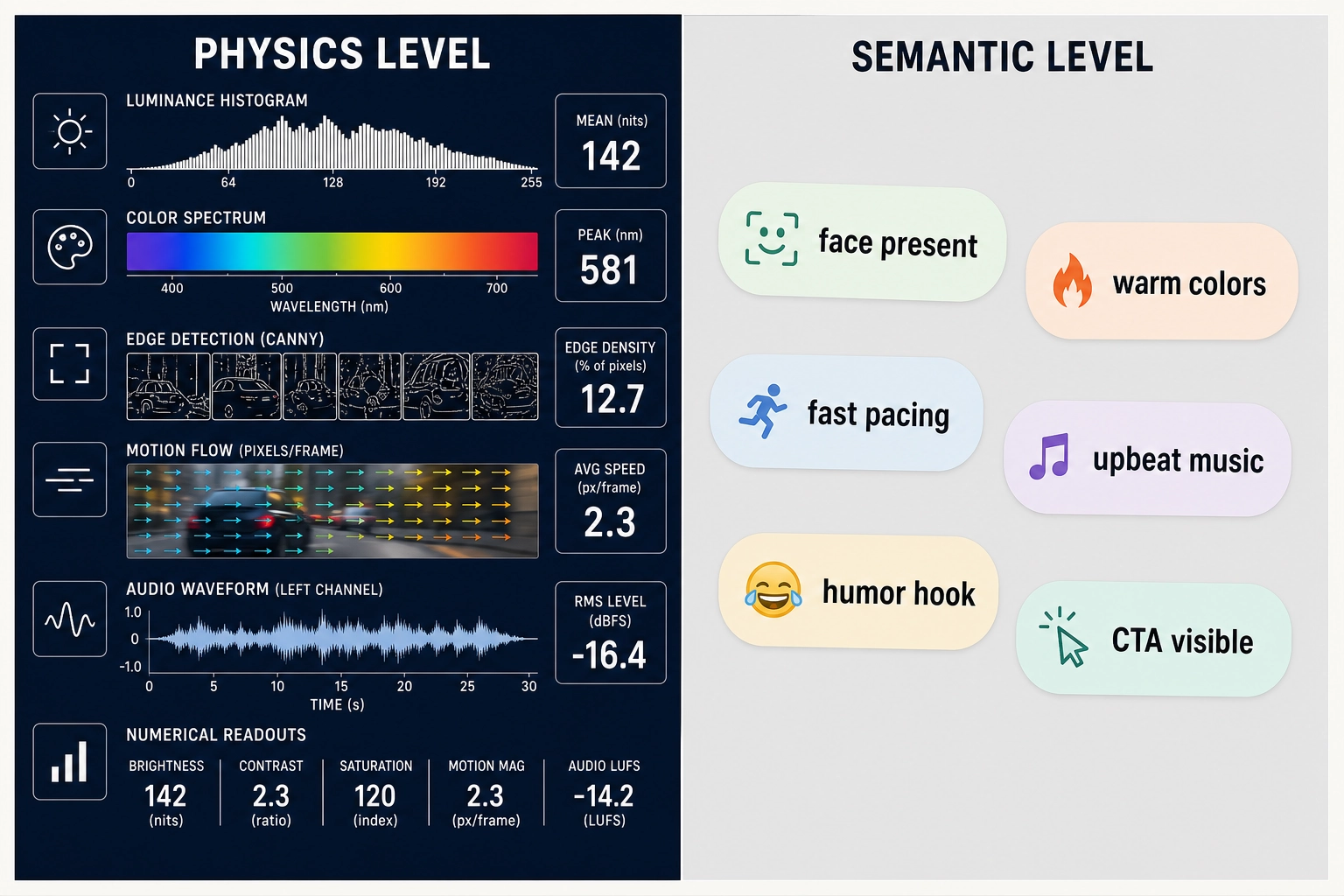 Physics level vs semantic level. Left: raw measurements - luminance histograms, color spectra, edge density maps, motion flow vectors, audio waveforms, numerical readouts. Right: tag-level labels - "face present," "warm colors," "fast pacing," "upbeat music," "humor hook," "CTA visible." Both describe the same content. One measures, the other labels.