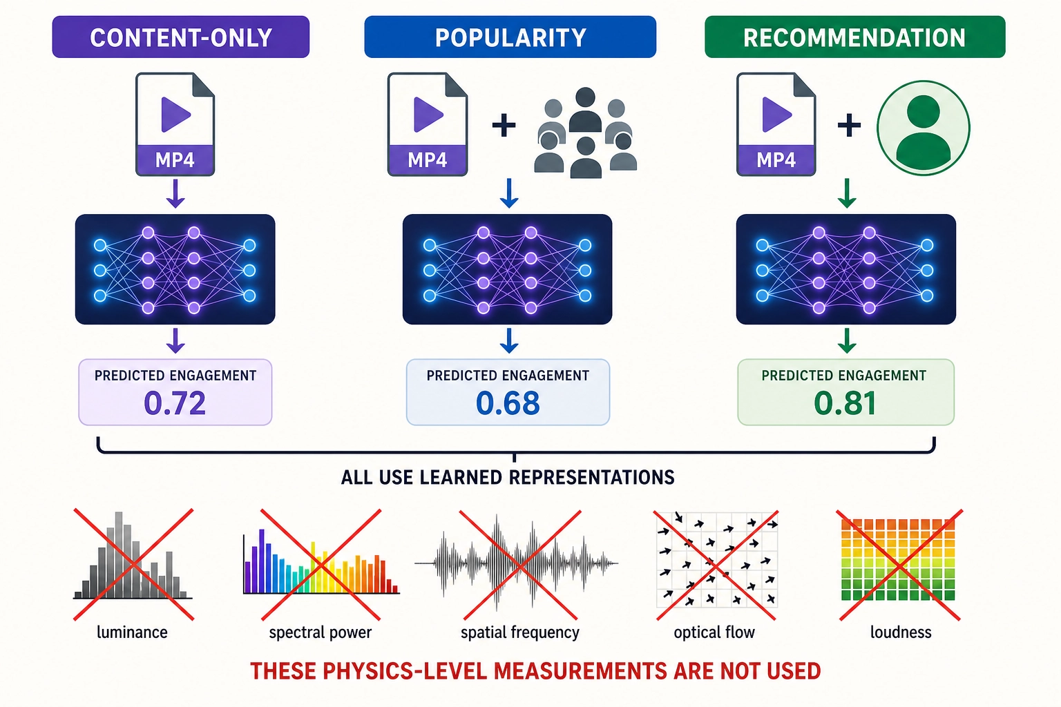Three types of engagement prediction - content-only, popularity, and recommendation - all use learned neural representations as input. Physics-level features have been tested in image and audio domains (section 3.4.1) and carry real signal, but underperform learned representations alone. No video engagement system we surveyed uses luminance distributions, spectral power, spatial frequency energy, optical flow, or loudness contours as input.