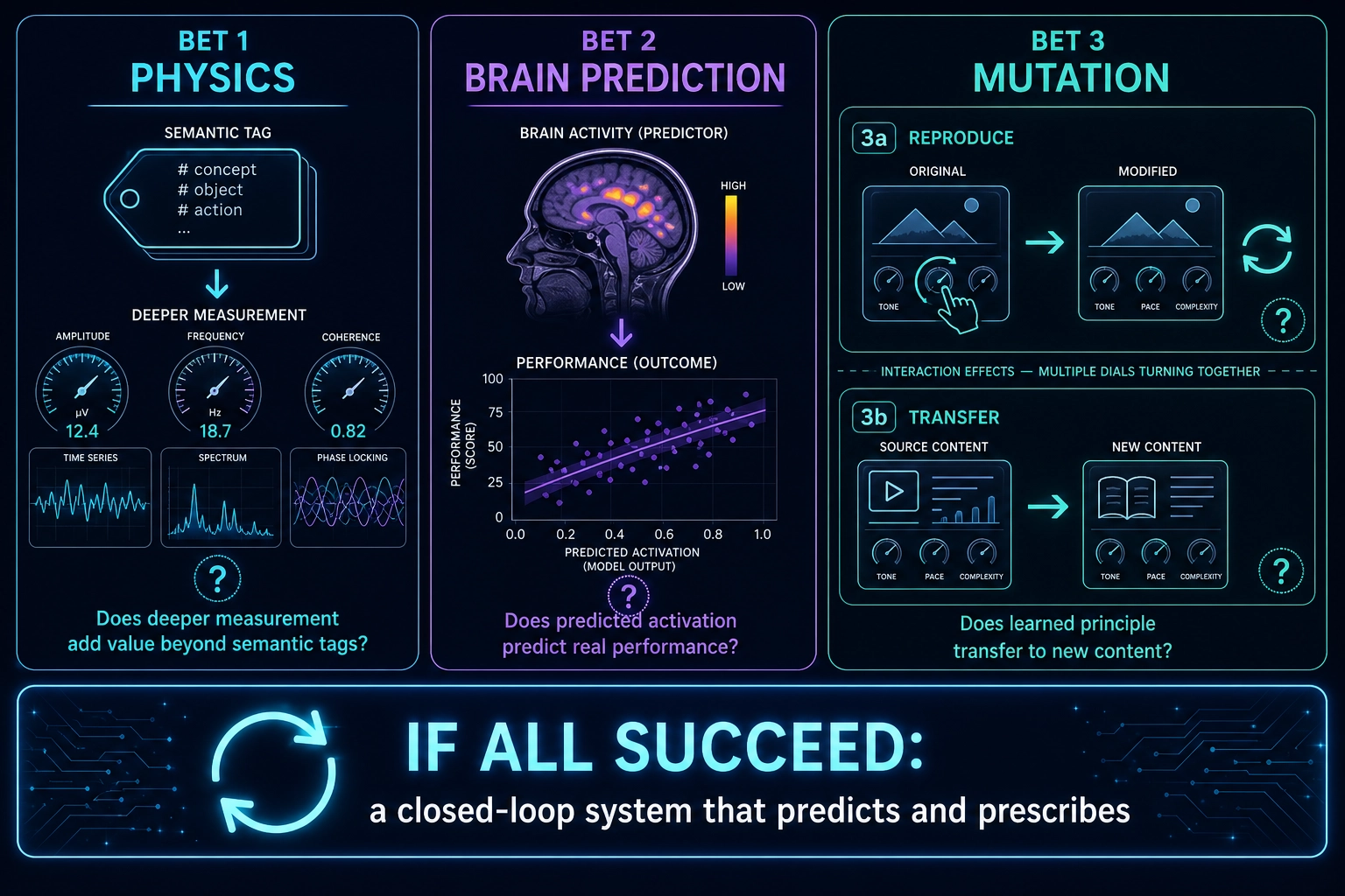 Khozai's three bets. Bet 1: Does going from semantic-level measurement (hooks, faces, colors) to physics-level measurement (spectral power, spatial frequency, luminance statistics) add predictive value? Bet 2: Does predicted brain activation (from TRIBE v2, no scanner) carry enough signal to predict content performance? Bet 3: Can controlled single-variable mutation reproduce success and transfer learned principles to new content? If all three succeed, Khozai provides a closed-loop system that not only predicts but prescribes. If any fails, the experiments reveal exactly where and why.