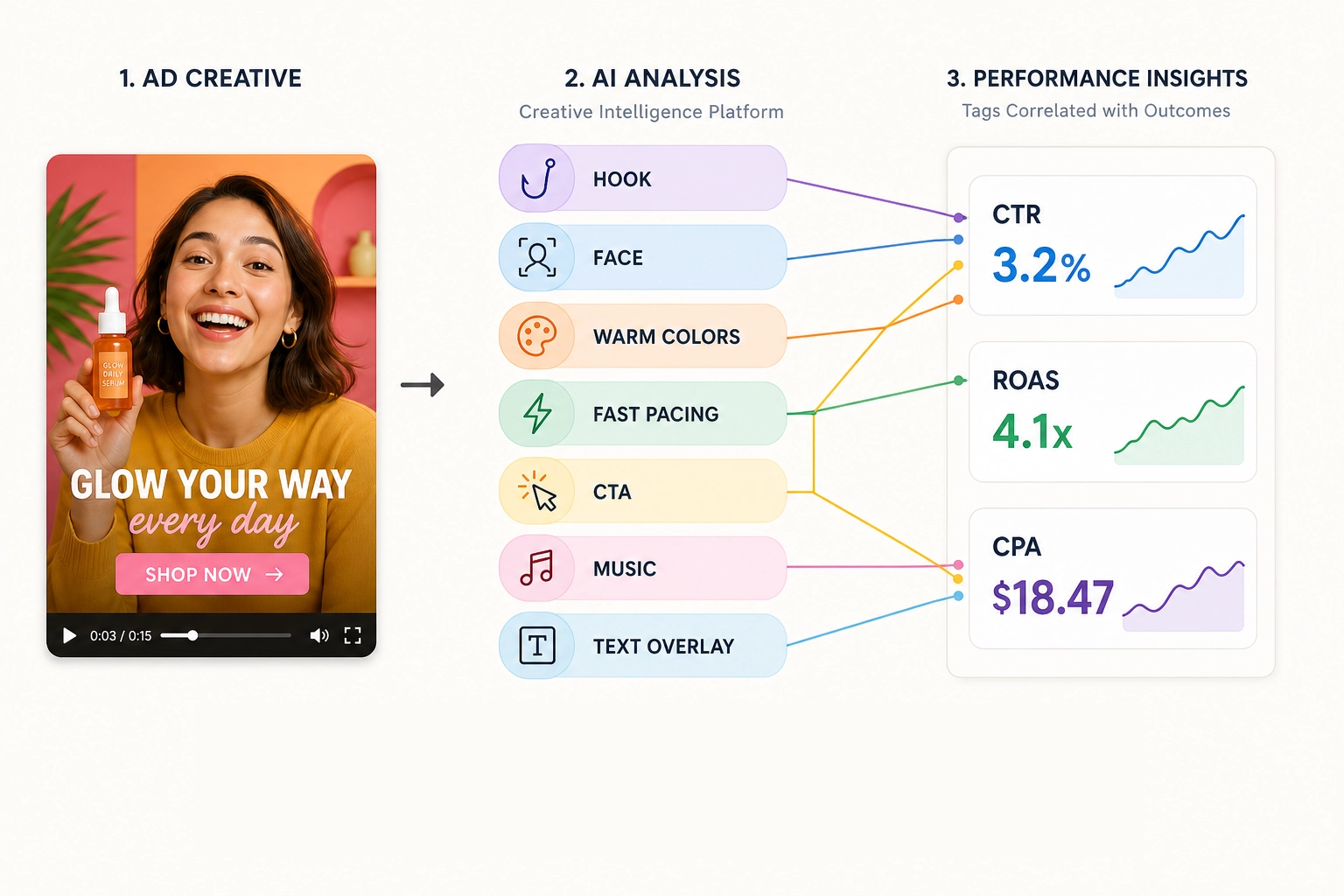 The creative intelligence pipeline. An ad enters the system, multimodal AI tags its elements - hooks, CTAs, faces, colors, audio tone, visual styles - and correlates those tags with performance metrics like ROAS, CPA, and CTR. The entire process operates at the semantic level: labels in, numbers out, no physics-level measurement in between.