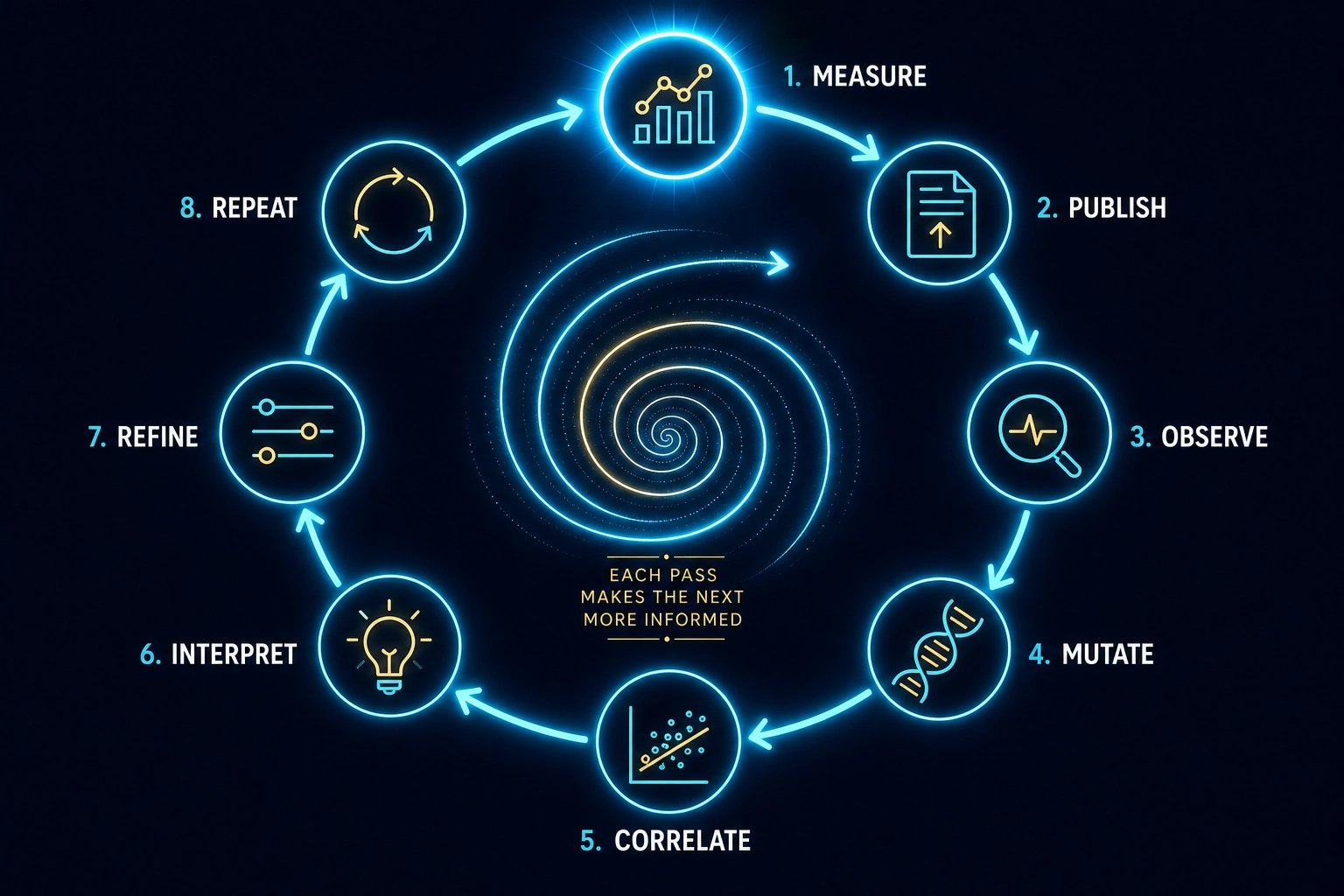The experimental cycle. Measure → Publish → Observe → Mutate → Correlate → Interpret → Refine → Repeat. Each pass through the cycle generates knowledge that makes the next pass more informed. The cycle is the scientific method applied to content: hypothesis, experiment, observation, analysis, revision.