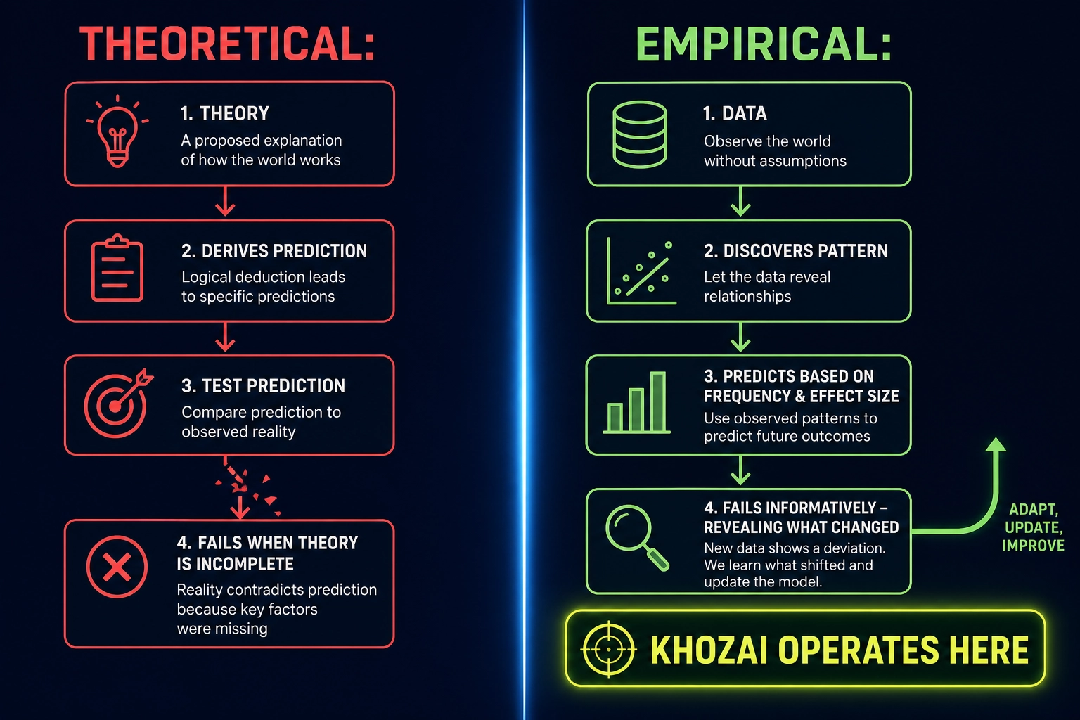 Empirical prediction vs. theoretical prediction. Theoretical: starts from a theory, derives a prediction, fails when the theory is incomplete. Empirical: starts from data, discovers a pattern, predicts based on observed frequency and effect size, fails only when conditions change - and fails informatively, revealing what changed. Khozai operates on the empirical side.