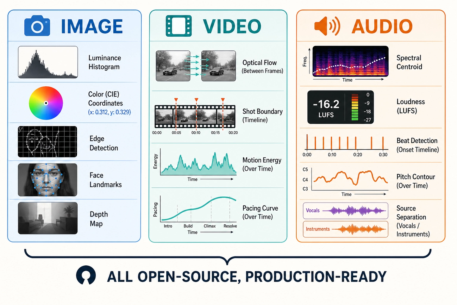 Three measurement domains - image, video, and audio - each with its own ecosystem of open-source tools. Image: color histograms, edge density, depth estimation, saliency maps. Video: optical flow, shot boundaries, pacing patterns, quality metrics. Audio: spectral features, loudness, tempo, pitch, source separation. All open-source, production-ready, waiting to be connected to outcomes.