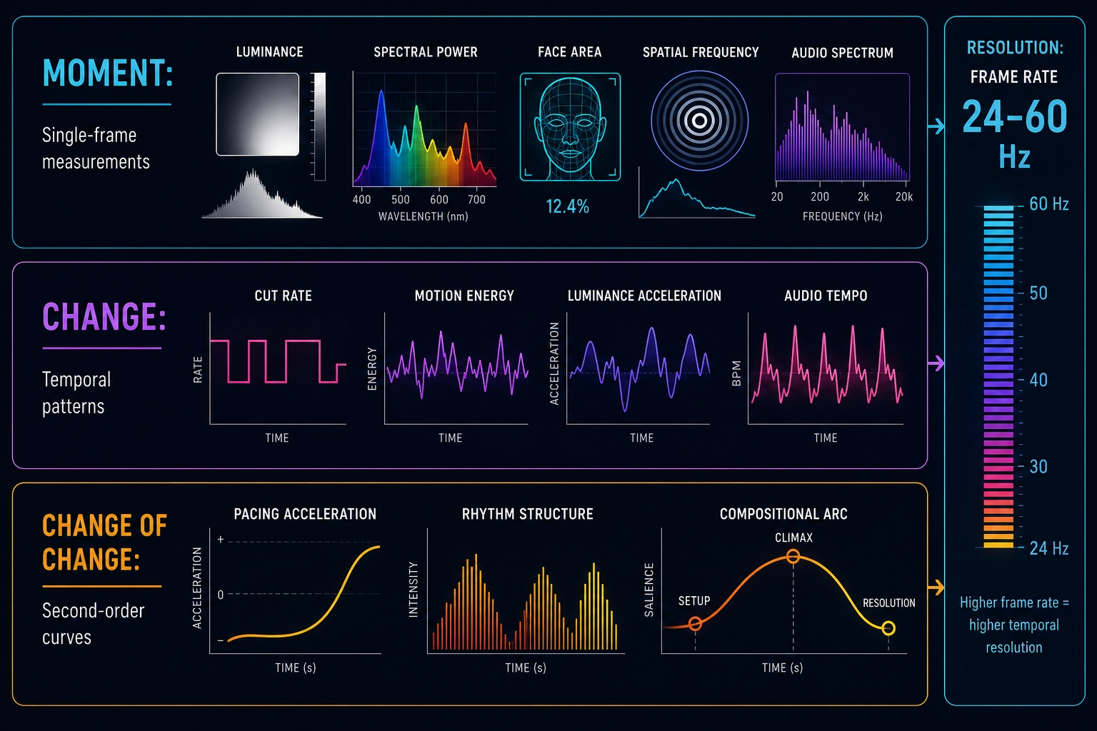 Khozai's physics layer: three levels of measurement. Level 1 - properties of each moment (luminance, spectral power, face area, spatial frequency, audio spectrum). Level 2 - temporal patterns (cut rate, motion energy, luminance acceleration, audio tempo). Level 3 - second-order patterns (pacing acceleration, rhythm structure, compositional arc). These run at frame rate (24-60 Hz), the highest resolution in the pipeline. They are the controllable input: measure a property, change it, measure the effect.