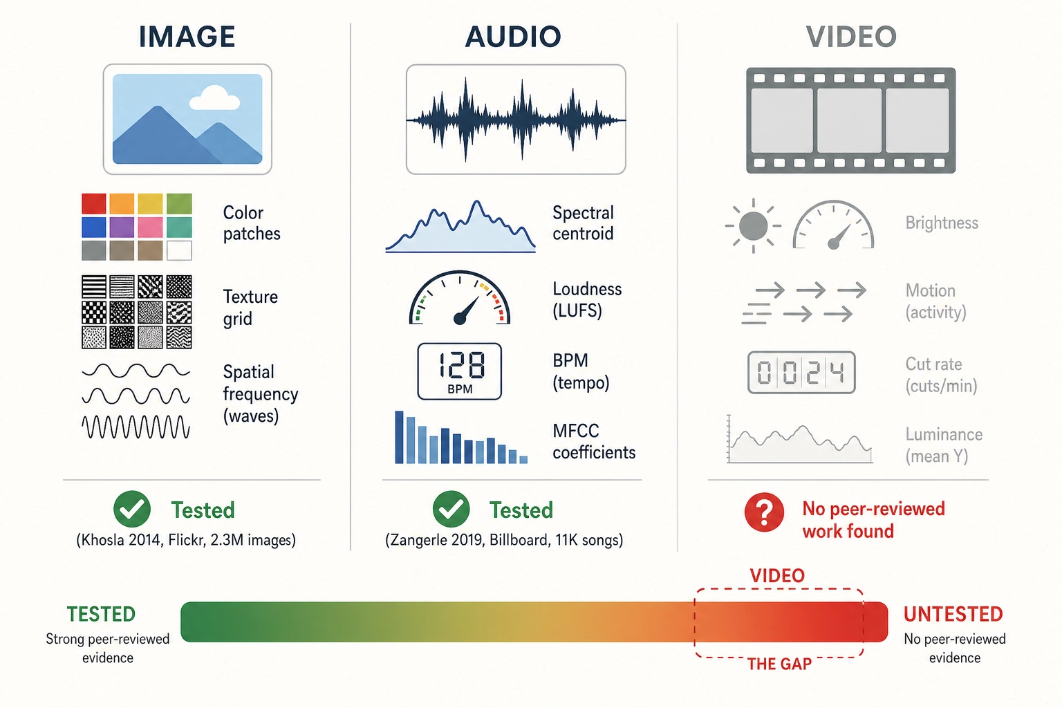 Physics-level features and behavioral prediction - the state of the literature. Image: tested (Khosla et al., 2014, Flickr, 2.3M images). Audio: tested (Zangerle et al., 2019, Billboard, 11K songs). Video: no peer-reviewed work found. Both tested modalities show physics-level features carry signal but underperform learned representations alone. Video - the dominant modality online - forecast at 82% of global consumer internet traffic by 2022 [23] (Cisco Annual Internet Report) - is the untested gap.