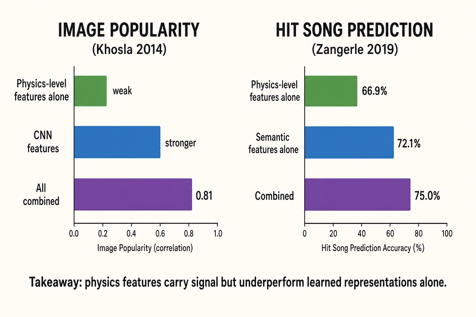 What physics-level features predict - and how they compare. Left: image popularity (Khosla 2014) - physics-level features alone are weak, CNN features are stronger, all combined reach 0.81 correlation. Right: hit song prediction (Zangerle 2019) - physics-level features alone at 66.9%, semantic features alone at 72.1%, combined at 75.0%. In both domains, physics-level features carry real signal but underperform learned representations in isolation.
