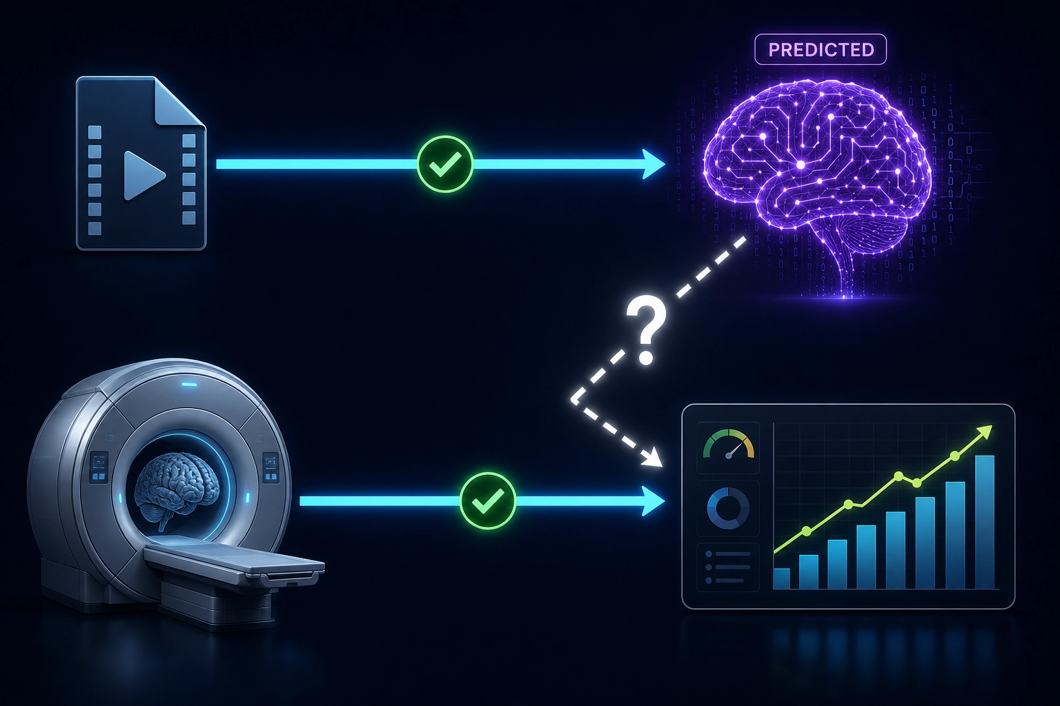 The prediction gap. Top path: a video file produces predicted brain activation via an encoding model (demonstrated). Bottom path: real brain activation measured in an fMRI scanner predicts content performance (demonstrated in four peer-reviewed studies). The dashed arrow with the question mark is the unproven link - does predicted activation carry enough signal to do what real activation does? Both paths are proven independently. The connection between them has never been publicly demonstrated.