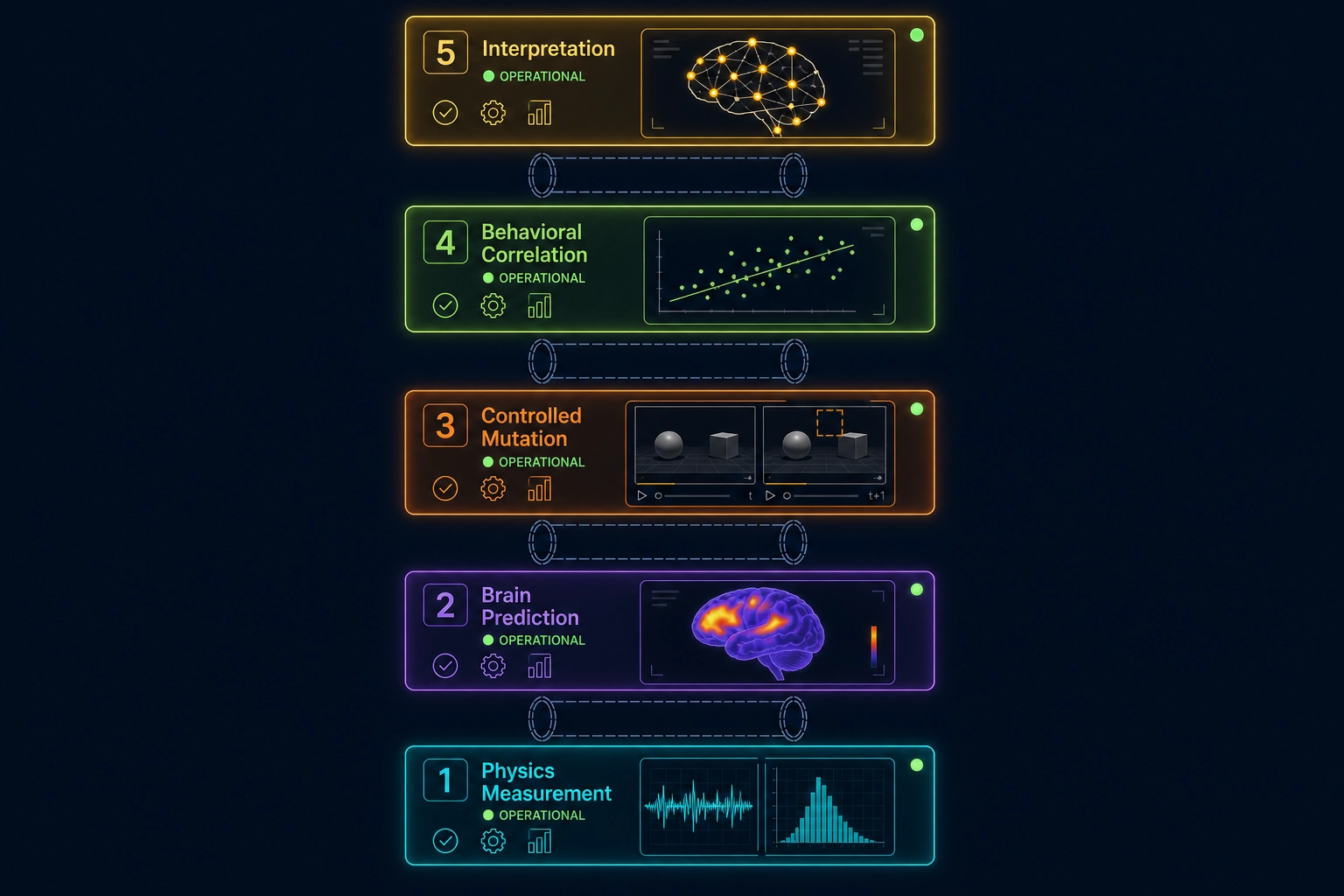 The integration gap. Five layers - physics measurement, brain prediction, controlled mutation, behavioral correlation, and neuroscience interpretation - each operational independently. The dashed connectors between them represent the pipeline that does not yet exist. Each module works. No system connects all five.