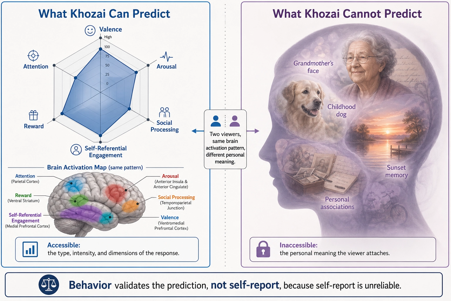 What Khozai can predict versus what it cannot. Left: the accessible emotional profile - a six-dimensional characterization (valence, arousal, social processing, self-referential engagement, reward, attention) grounded in identifiable brain activation patterns. Right: the inaccessible personal meaning - two viewers with the same brain activation pattern may associate completely different private memories and associations. The emotional coordinates are accessible. The private content that occupies those coordinates is not. Behavior validates the prediction, not self-report.