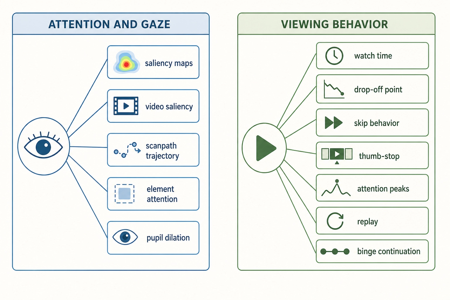 Attention and viewing behavior - the first two families of content response prediction. Attention and gaze covers where the viewer looks: saliency maps, scanpaths, pupil dilation. Viewing behavior covers what the viewer does with the content: watch time, drop-off, skip, replay, binge continuation. Both families have established tools and benchmarks.