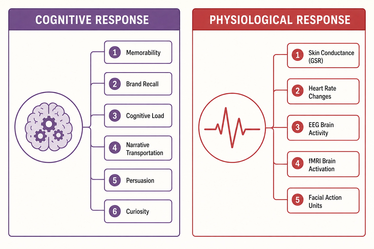 Cognitive and physiological response - the fifth and sixth families of content response prediction. Cognitive response covers what the viewer thinks and remembers: memorability, brand recall, cognitive load, narrative transportation, persuasion, curiosity. Physiological response covers what the viewer's body does: skin conductance, heart rate, EEG, fMRI activation, facial action units. Both families are measured primarily in lab settings.