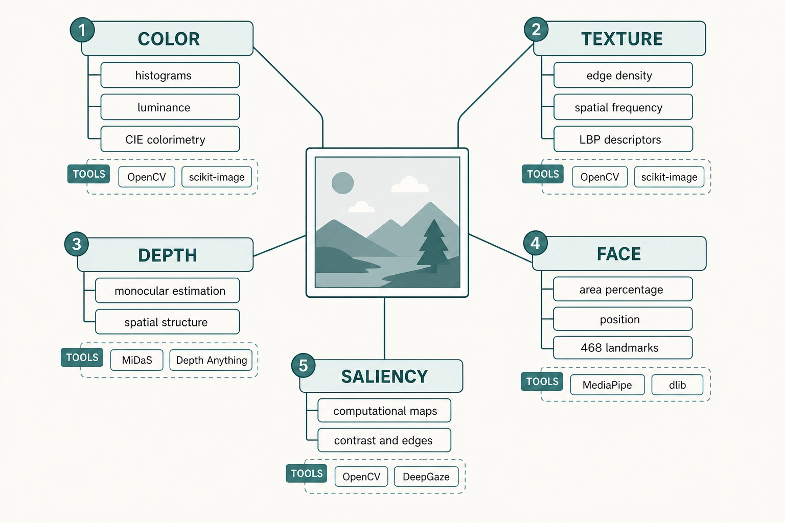 Image physics measurement toolkit - five categories of physical properties that can be extracted from a single frame. Color and luminance (OpenCV, scikit-image), texture and spatial frequency (OpenCV, scikit-image), monocular depth (MiDaS, Depth Anything), face geometry (MediaPipe, dlib), and computational saliency (OpenCV, DeepGaze). All open-source, all production-ready.