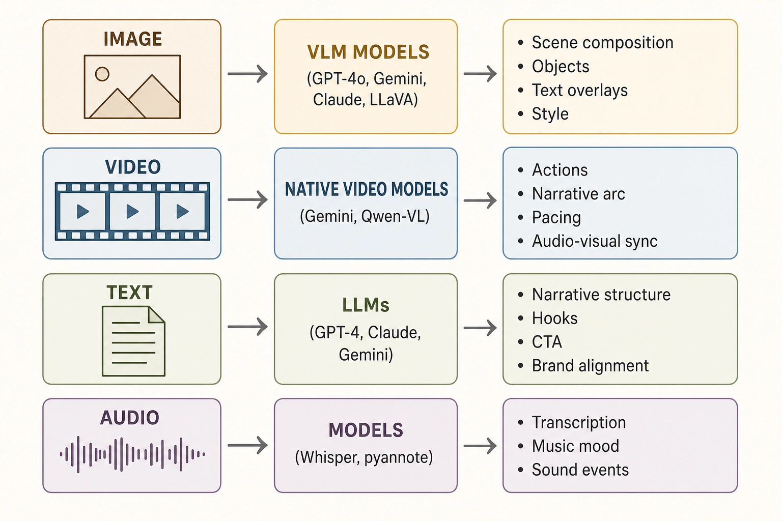Four modalities of semantic interpretation. Image: VLMs describe scene composition, objects, text overlays, style. Video: native video models interpret actions, narrative arc, pacing, audio-visual sync. Text: LLMs analyze narrative structure, hooks, CTAs, brand alignment. Audio: speech transcription and sound classification. Each modality has its own ecosystem of models - all producing labels, not measurements.