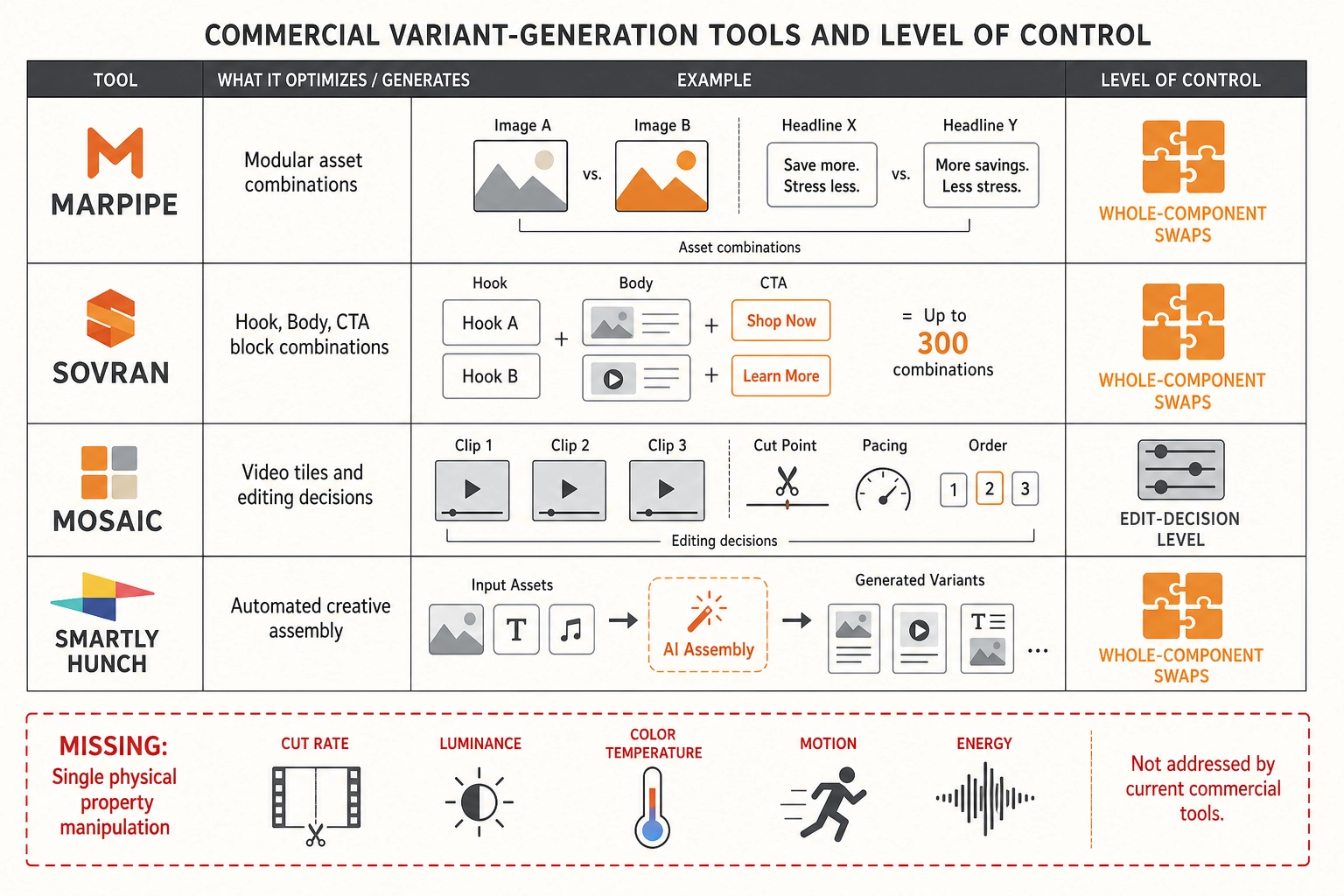 Commercial variant-generation tools and their level of control. Marpipe: every combination of modular assets, whole-component swaps. Sovran: Hook/Body/CTA blocks, up to 300 combinations, whole-component swaps. Mosaic: agentic video editing with modular Tiles, edit-decision level. Smartly/Hunch: automated variant assembly, whole-component swaps. Missing: single physical property manipulation - cut rate, luminance, color temperature, motion energy.