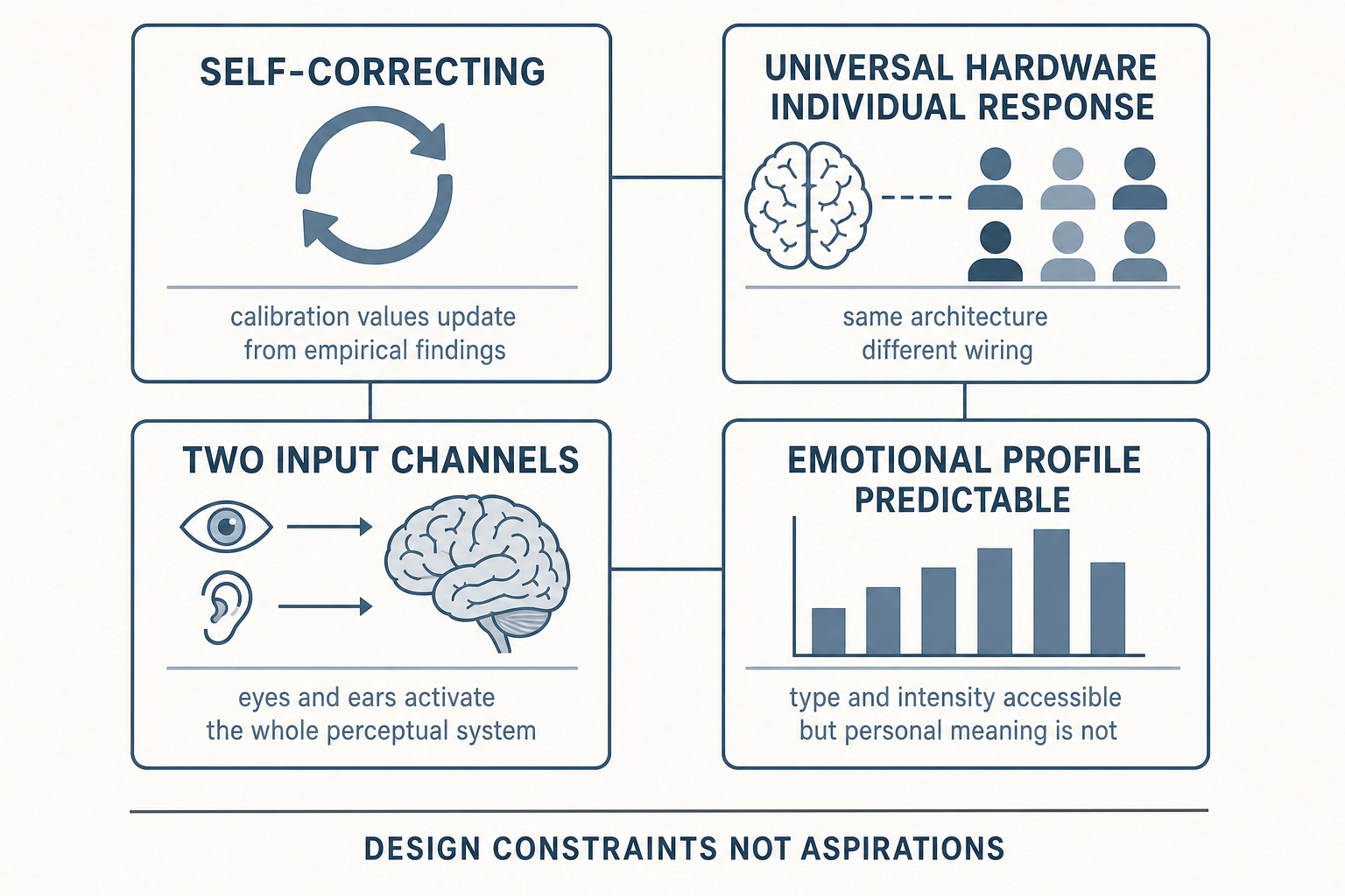 Four additional philosophical principles that govern Khozai's operation. Self-correcting: calibration values update from empirical findings. Universal hardware, individual response: same brain architecture, different individual wiring. Two input channels, full activation: eyes and ears activate the entire perceptual system. Emotional profile predictable, personal meaning not: type and intensity are accessible, but private associations are not. These are design constraints, not aspirations.