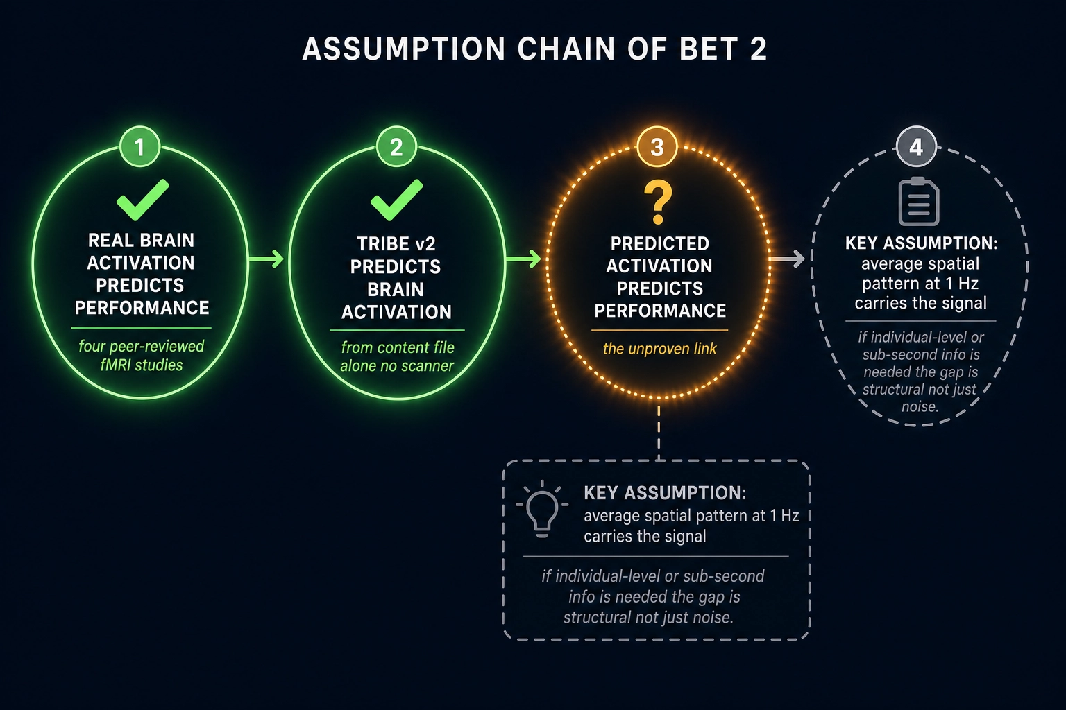 Bet 2's assumption chain. Step 1 (proven): real brain activation predicts content performance - four peer-reviewed fMRI studies. Step 2 (proven): TRIBE v2 predicts brain activation from the content file alone, no scanner. Step 3 (unproven): does predicted activation predict performance? This is the bet. Key assumption: the performance-predictive signal lives in the average spatial pattern at 1 Hz resolution. If it requires individual-level or sub-second temporal information, the gap is structural, not just noise.