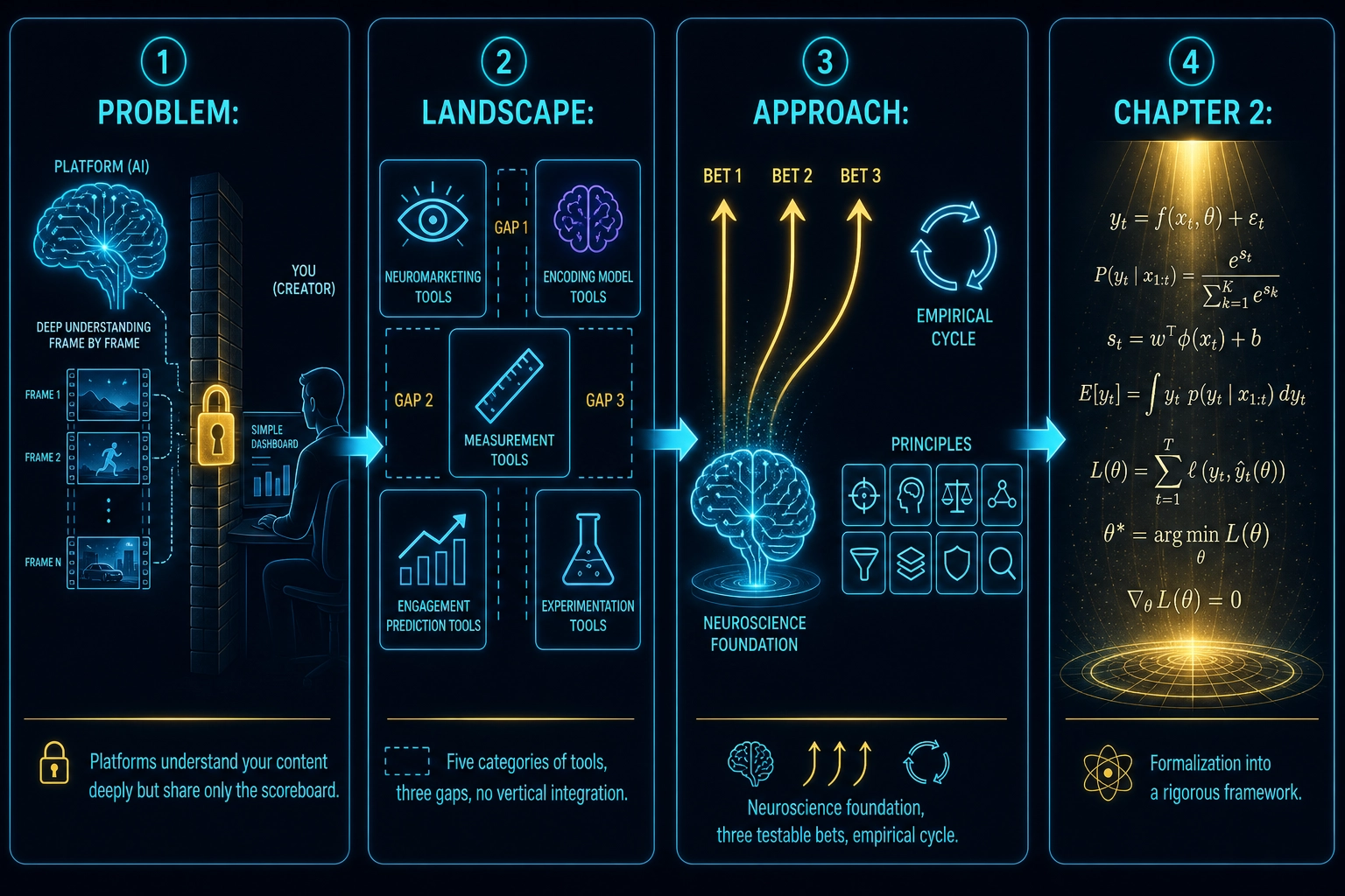 Chapter 1 conclusion: visual summary of the chapter's argument. The information asymmetry (problem) → the landscape survey (five categories, three gaps) → Khozai's approach (neuroscience foundation, three bets, philosophical principles) → Chapter 2 (formalization).