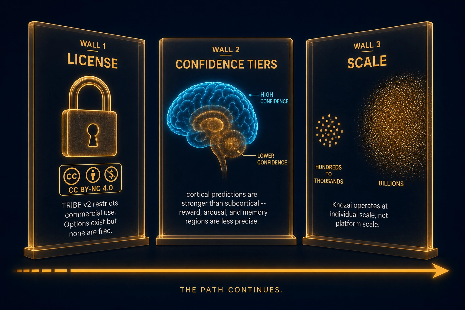 Known constraints. Three barriers that apply regardless of whether the bets succeed. License: TRIBE v2 is CC BY-NC 4.0, restricting commercial use. Confidence: cortical predictions are higher-confidence than subcortical. Scale: Khozai operates on hundreds to thousands of experiments, not billions of data points. The constraints are real but the path continues.