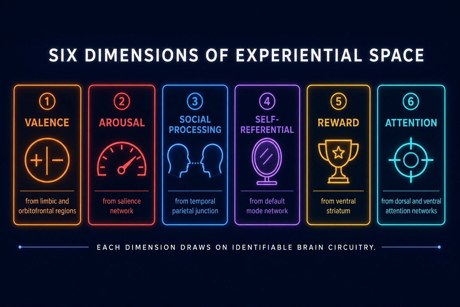 The six dimensions of Khozai's experiential space, each grounded in identifiable brain circuitry. Valence from limbic and orbitofrontal regions. Arousal from the salience network. Social processing from the temporal parietal junction. Self-referential engagement from the default mode network. Reward from the ventral striatum. Attention from dorsal and ventral attention networks. The mapping is not one-to-one with the Yeo atlas's seven cortical networks - some dimensions draw on subcortical structures, some collapse two networks, one network feeds two dimensions, some regions serve two dimensions, and some networks contribute without a dedicated dimension.