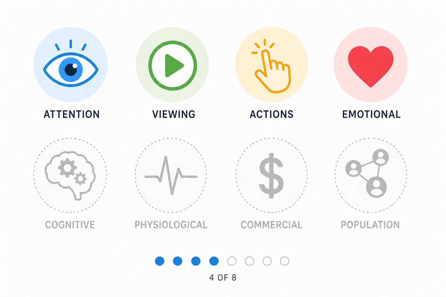 Progress through the eight families of content response prediction. The first four - attention and gaze, viewing behavior, actions, and emotional response - are covered above. The remaining four - cognitive response, physiological response, commercial outcomes, and population effects - follow below.