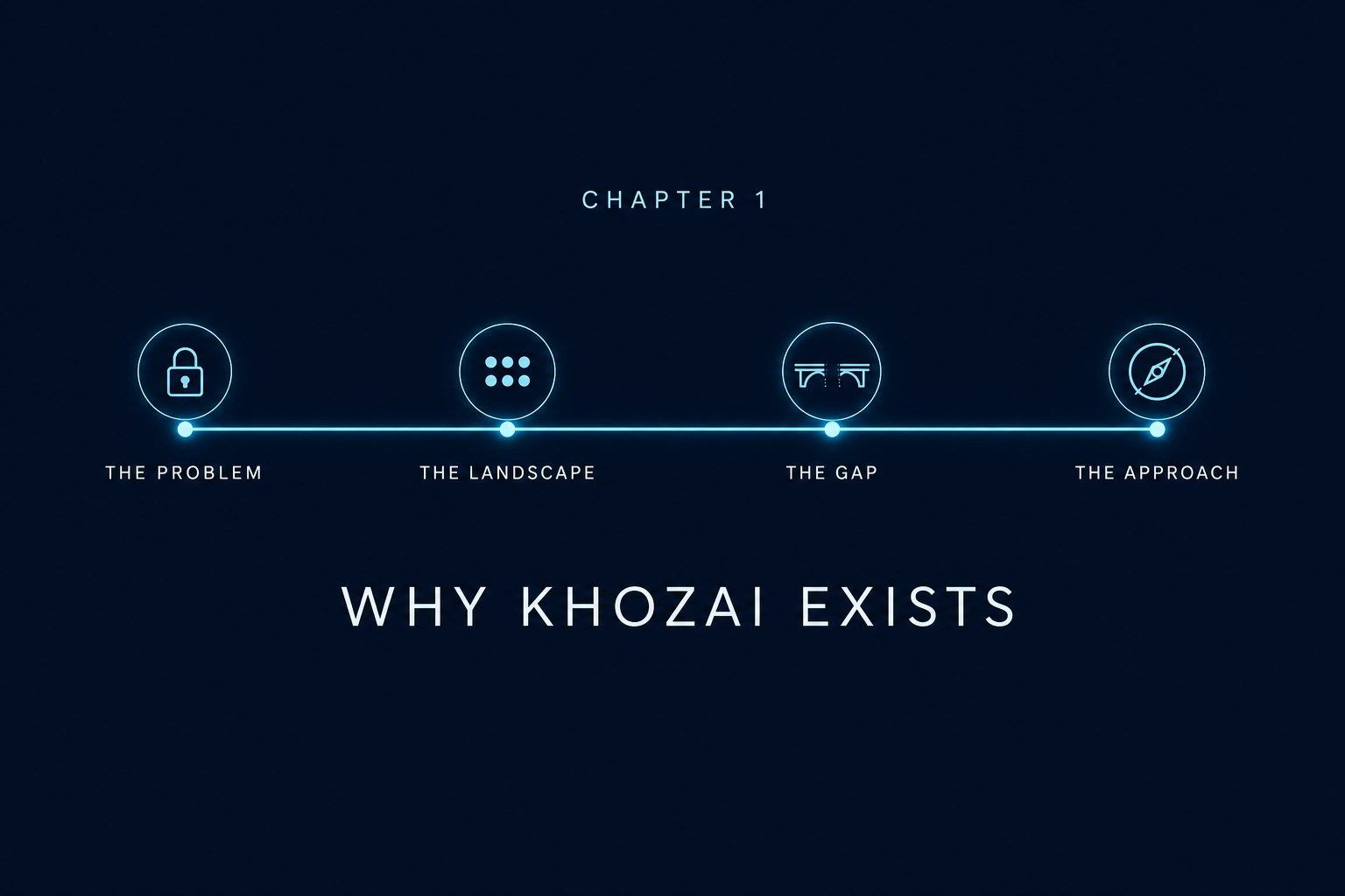 Chapter 1: Why Khozai Exists. The chapter moves through four stages - the problem, the landscape, the gap, and the approach.