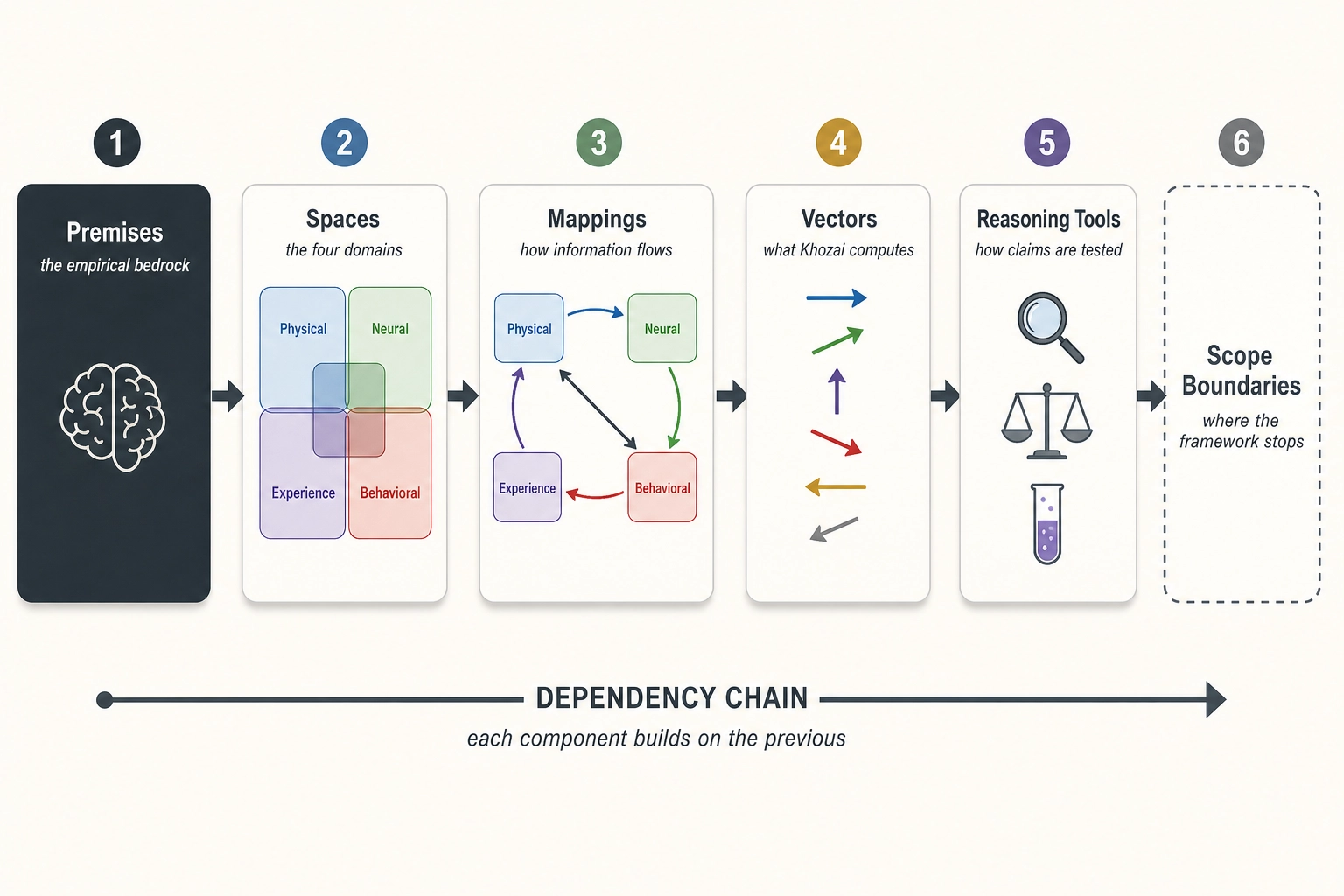 Chapter 2 roadmap: six components of the formal framework and how they depend on each other. Premises (the empirical bedrock) ground Spaces (the four domains). Spaces are connected by Mappings (how information flows). Vectors (what Khozai measures) live in specific Spaces. Reasoning Tools (how claims are tested) operate across all components. Scope Boundaries (where the framework stops) constrain what can and cannot be claimed.