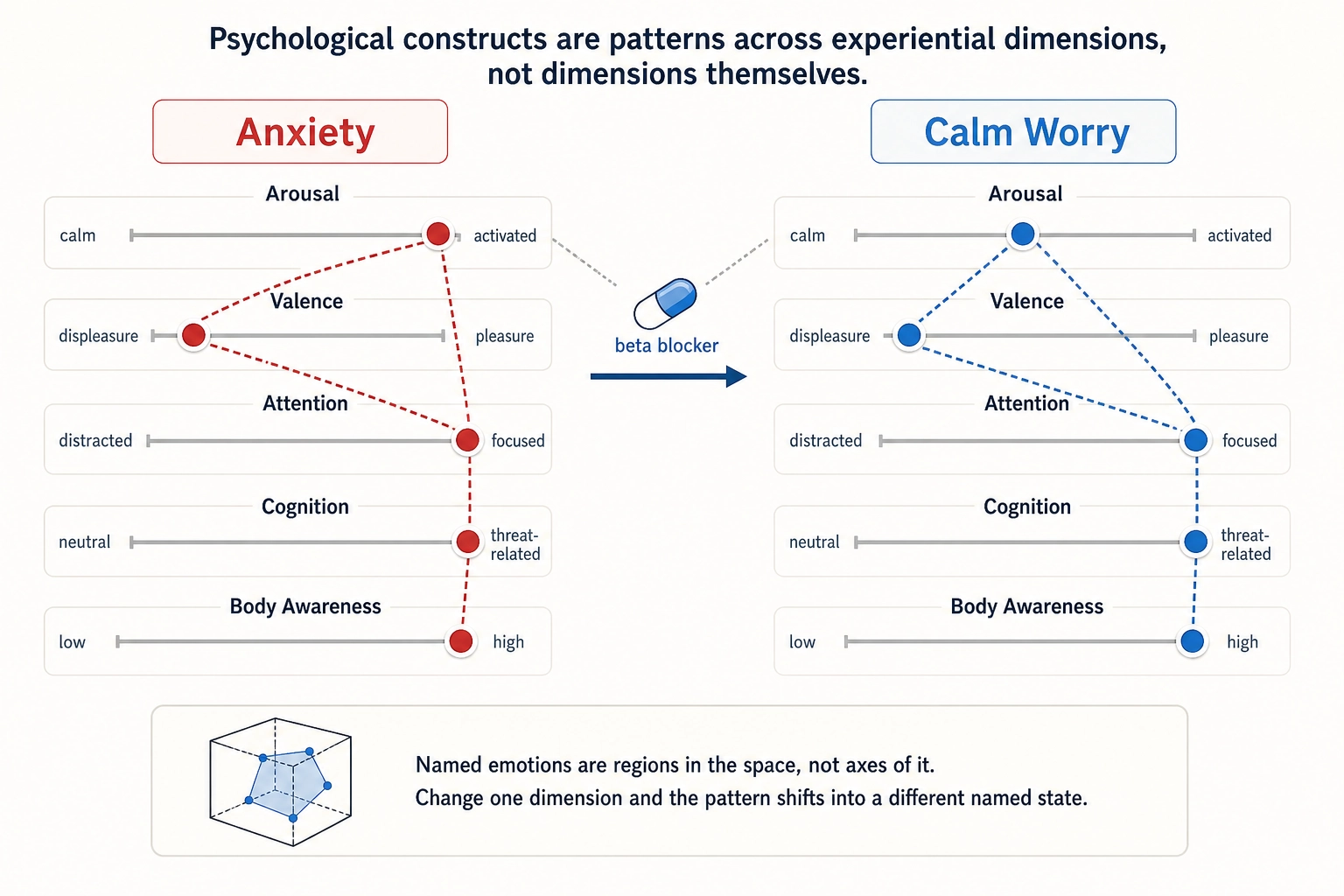 Psychological constructs as patterns in Experience Space. Anxiety is not a single dimension but a specific combination: high arousal, negative valence, heightened attention, threat-related cognition, and elevated body-state awareness. Change one component - lower arousal with a beta blocker - and the pattern shifts into something the person no longer calls anxiety. Named emotions are regions in the space, not axes of it.