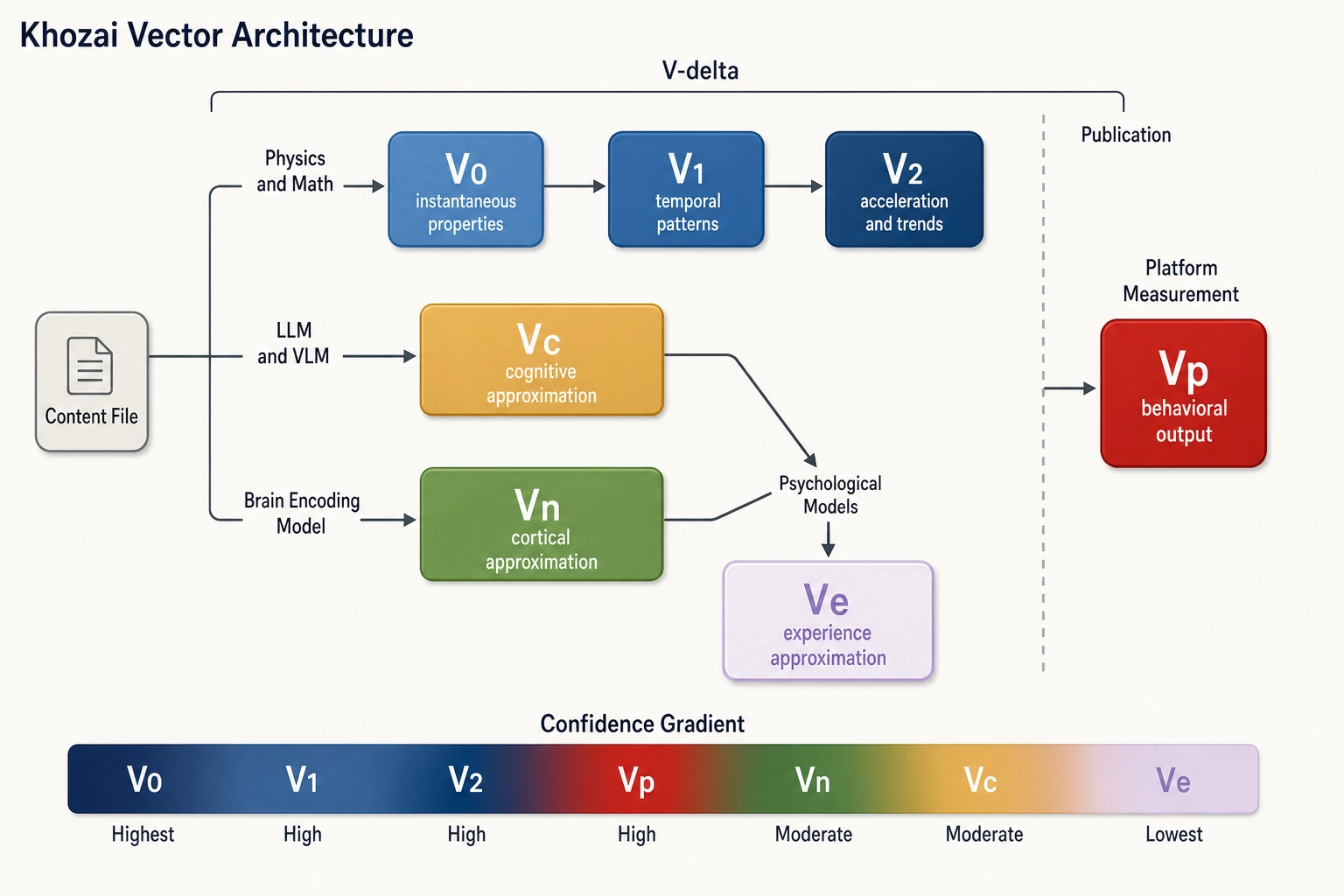 The vector architecture. Three parallel paths from a single content file, plus a derived vector and post-publish measurement. Path 1: physics-only extraction produces V0 (instantaneous properties), which feeds V1 (temporal patterns), which feeds V2 (acceleration/trend patterns). Path 2: LLM/VLM produces Vc (cognitive approximation). Path 3: brain encoding model produces Vn (cortical activation approximation). Path 4 (derived): psychological mapping models applied to Vc + Vn produce Ve (experience approximation) - the weakest but potentially most practically valuable vector. Path 5: Vp measures behavioral output from the platform after publication. V-delta captures the difference between any two content variants at any vector level. The confidence gradient runs from V0 (highest - direct physics) through Vp, Vn, Vc, down to Ve (lowest - derived approximation of approximations).