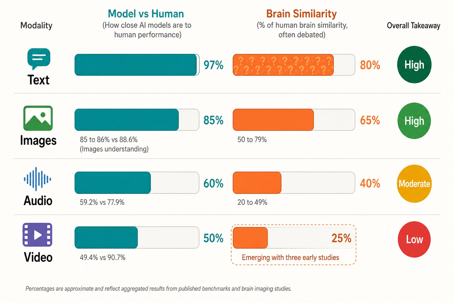 Combined evidence for neural state vectors by modality. Four rows show the gradient from strongest (text) to weakest (video). Left bars: Model vs Human performance - text near-parity, images ~3-point gap, audio ~19-point gap, video ~41-point gap. Right bars: Brain Similarity - text near-ceiling but debated, images 50-79% of predictable responses, audio 70-74% in primary auditory cortex but missing semantic depth, video emerging with three early studies (all 2025) showing roughly 25-30% shared variance. Overall confidence: text and images High, audio Moderate, video Low.