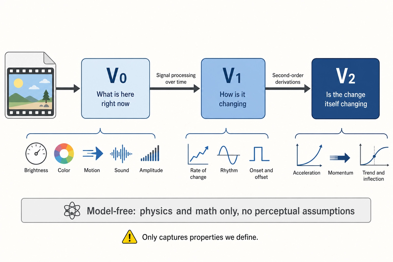The physical stimulus vector chain. V0 extracts instantaneous properties from the content file using physics and math: luminance, color, motion, audio frequency, amplitude. V1 applies signal processing to V0 over time, extracting temporal patterns like rates of change, rhythms, and onset/offset timing. V2 derives second-order patterns from V1: acceleration, momentum, and trends. The chain is sequential (V0 feeds V1 feeds V2) and model-free - no perceptual assumptions, no uncertainty beyond completeness of the property list.