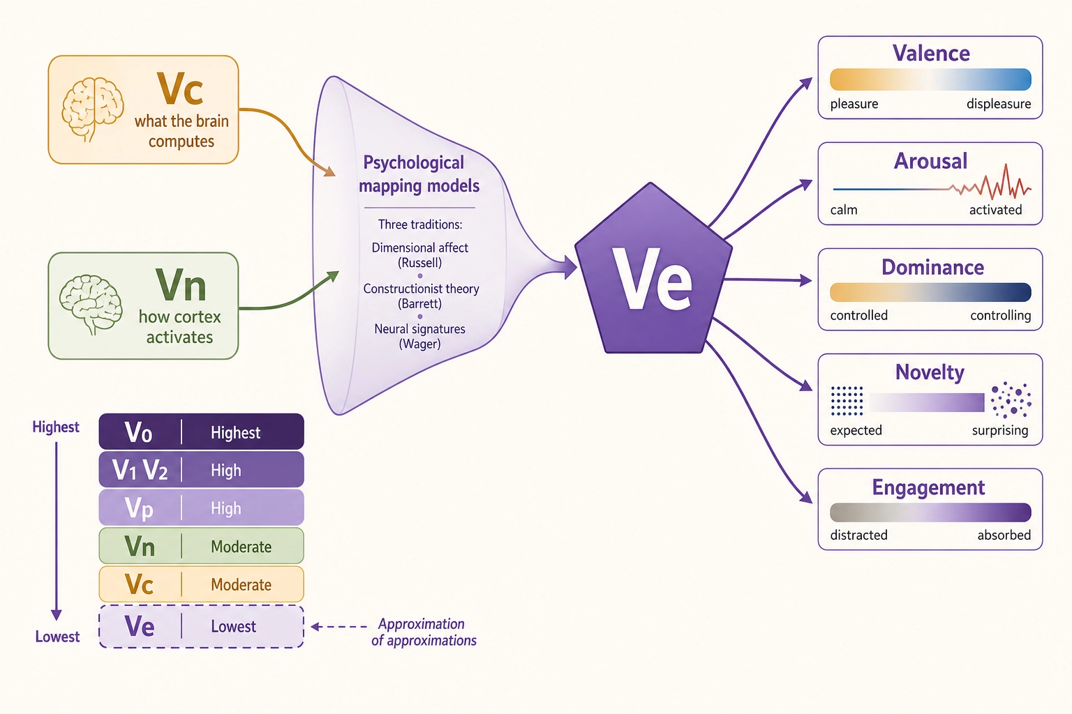Ve: the experience approximation vector. Ve is derived from Vc (what the brain computes) and Vn (how cortex activates) using psychological mapping models. It produces a point in Experience Space along five initial dimensions: valence, arousal, dominance/control, novelty, and engagement. Ve is the weakest vector in the architecture - an approximation of approximations - but it is the only vector that attempts to capture what the viewer actually experiences. The confidence gradient: V0 (highest, direct physics) > Vp (measured behavior) > Vn (brain model) > Vc (language/vision model) > Ve (lowest, derived from models via psychology).