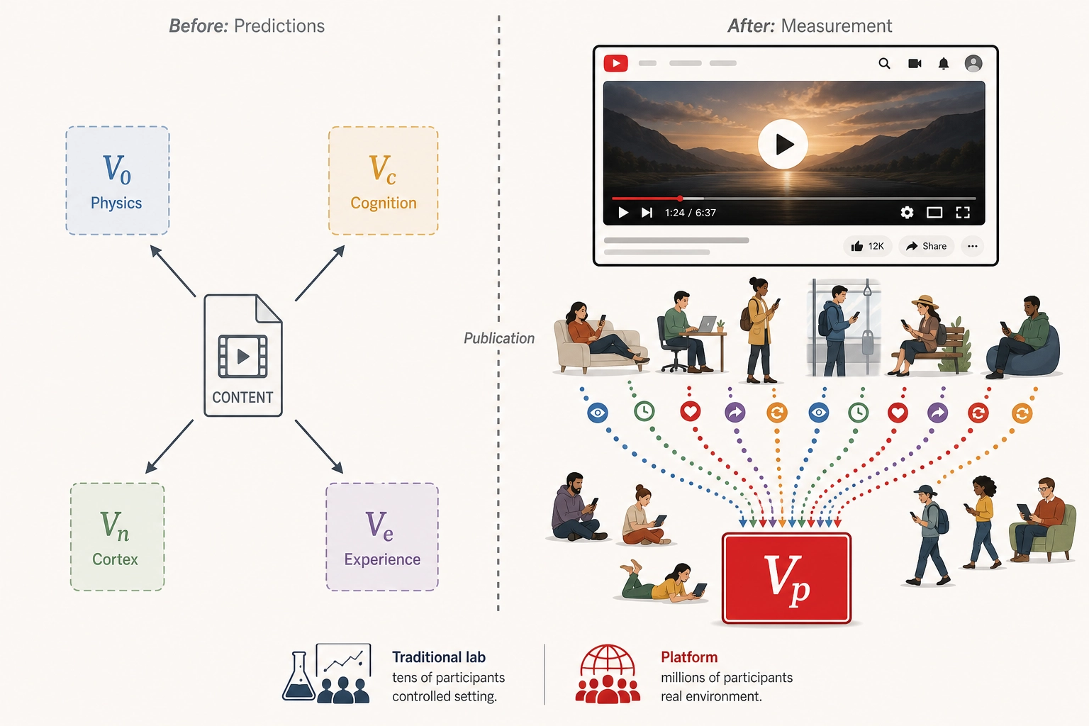 Vp: the behavioral output vector. Unlike every other vector, Vp is measured after publication, not computed before it. Content platforms are organic laboratories: real people encounter real content in real environments, and the platform records their behavior at scale. Vp captures what viewers actually did - views, watch time, shares, clicks, replays - while other vectors (V0, Vc, Vn, Ve) predicted what would happen. Vp's limitation: it only captures measured behaviors. A viewer who feels deeply moved but takes no action leaves no trace.