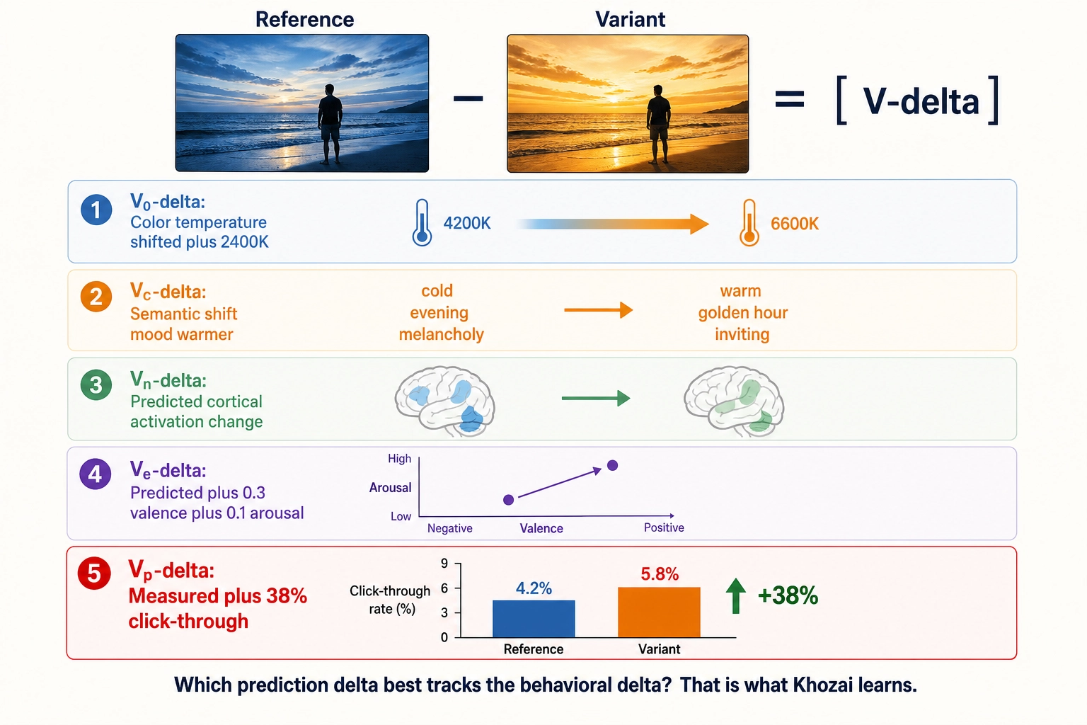 V-delta: the difference vector. A concrete example: take a video thumbnail (reference) and change its color grading (variant). Compute V-delta across all vector types. V0-delta shows the physical color difference. Vc-delta shows any semantic shift. Vn-delta shows the predicted change in cortical activation. Ve-delta shows the predicted experiential shift. Vp-delta shows whether the change actually affected viewer behavior. By comparing which prediction deltas best track the behavioral delta, Khozai learns which level of description best explains viewer responses.