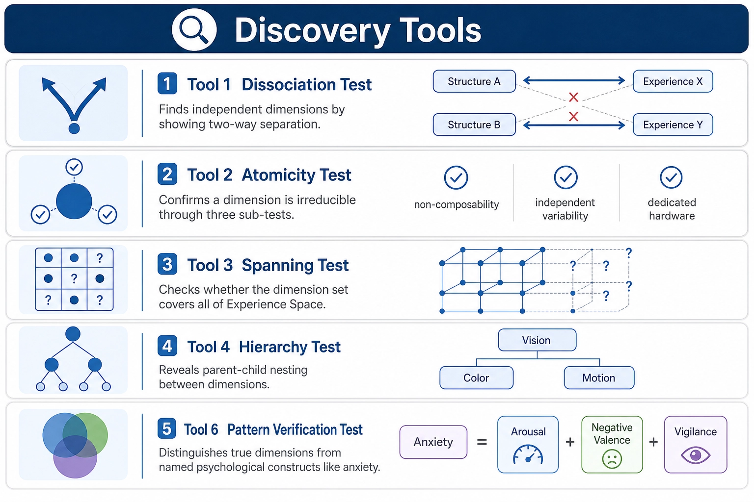 Discovery Tools (Tools 1-4, 6). Five operations for finding and verifying experiential dimensions. The Dissociation Test finds independent dimensions by showing two-way separation. The Atomicity Test confirms a dimension is irreducible. The Spanning Test checks whether the full space is covered. The Hierarchy Test reveals parent-child nesting. The Pattern Verification Test distinguishes true dimensions from named psychological constructs (patterns across dimensions).