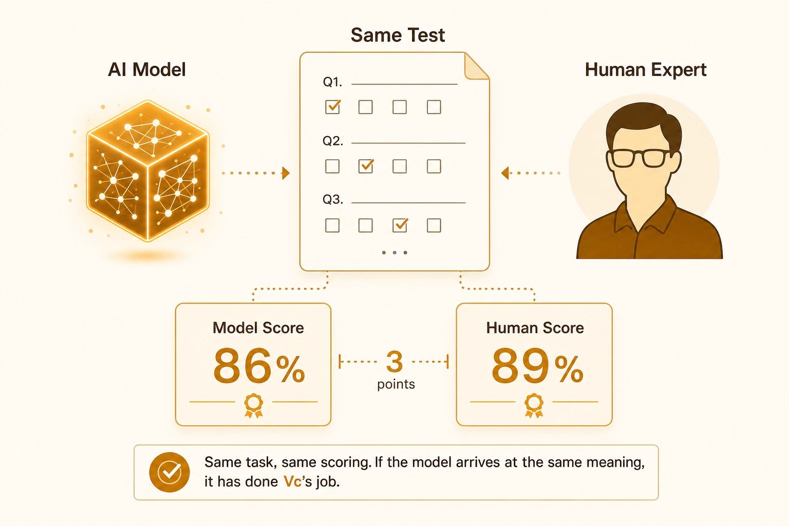 How Vc is evaluated: the school exam analogy. Give the model and a human expert the same task - describe an image, answer a question, transcribe audio - and compare scores. The human baseline is expert performance on the same test. This measures whether the model arrives at the same meaning, regardless of how it gets there internally.