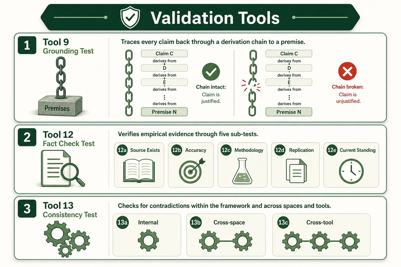 Validation Tools (Tools 9, 12, 13). Three operations for ground-truthing the framework. The Grounding Test traces every claim back through a derivation chain to a premise - if the chain breaks, the claim is unjustified. The Fact Check Test verifies empirical evidence through five sub-tests (source, accuracy, methodology, replication, standing). The Consistency Test checks for contradictions within the framework and across spaces.