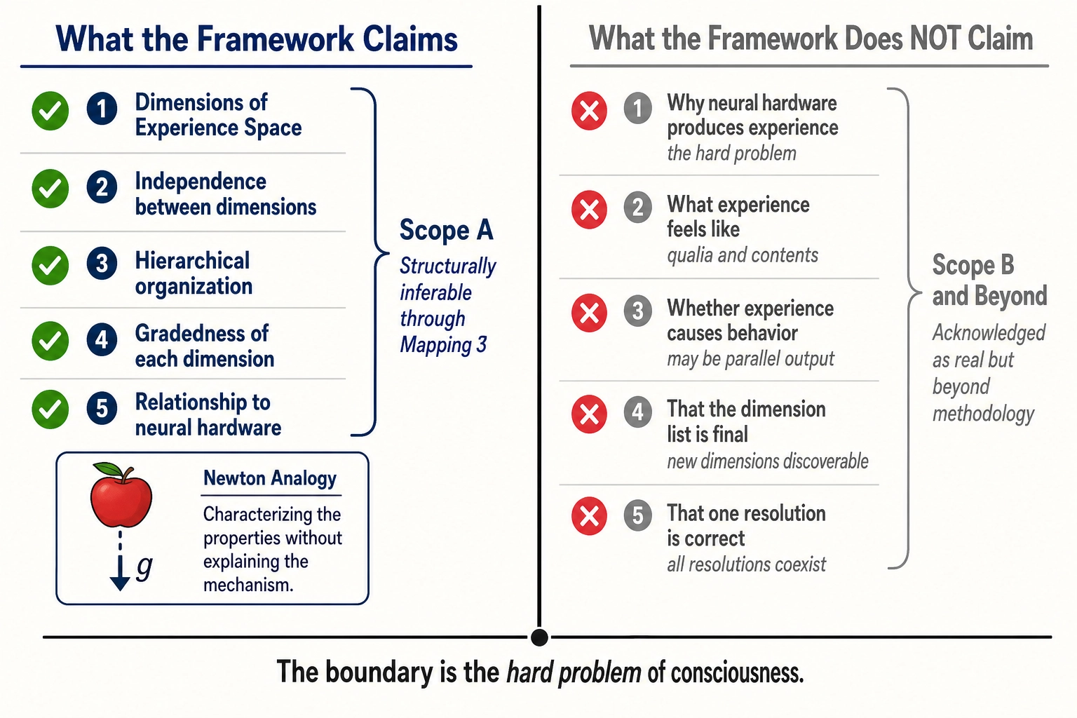 What the framework claims and does not claim. Left side (Claims - Scope A): the structure of Experience Space - dimensions, independence, hierarchy, gradedness, relationship to neural hardware. Right side (Does Not Claim - Scope B and beyond): why neural hardware produces experience, what experience feels like, whether experience causes behavior, that the dimension list is final, that one resolution is correct. The boundary is the hard problem of consciousness.