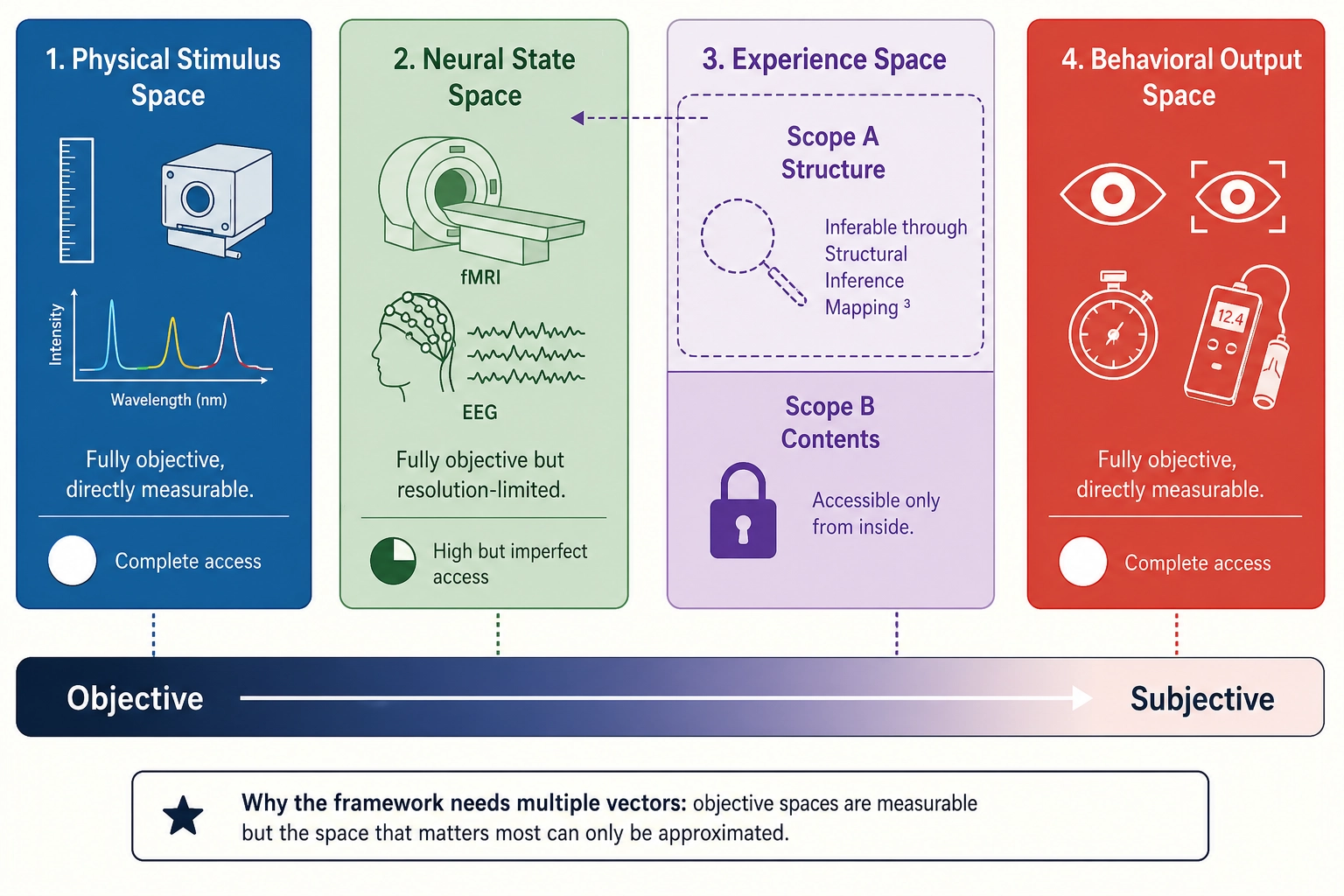 Epistemological status of the four spaces. A gradient from fully objective to fully subjective. Physical Stimulus Space and Behavioral Output Space (both edges): fully objective, directly measurable. Neural State Space: fully objective but resolution-limited by current instruments. Experience Space (center): subjective, accessible only from inside - structure inferable through Mapping 3, contents inaccessible. The gradient illustrates why the framework needs multiple vectors: objective spaces are measurable, but the space that matters most (Experience) can only be approximated.