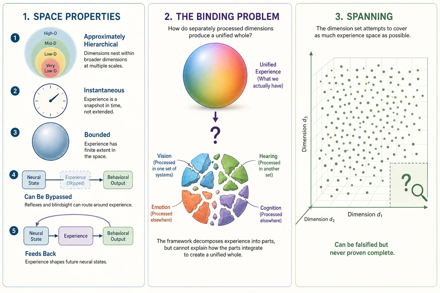 Space-level properties of Experience Space, the binding problem, and spanning. Left: five properties - approximately hierarchical (smaller dimensions nest inside larger ones), instantaneous (a point describes one moment), bounded (every dimension has a minimum and maximum), can be bypassed (some neural processing produces behavior without experience), feeds back (conscious awareness modulates subsequent neural processing). Center: the binding problem - experience is unified, but the framework decomposes it into separable dimensions. The decomposition describes what can be taken apart, not how the parts are put together. Right: spanning - the dimension set is tested by attempting to find experiences it cannot describe. Can be falsified but never proven complete.