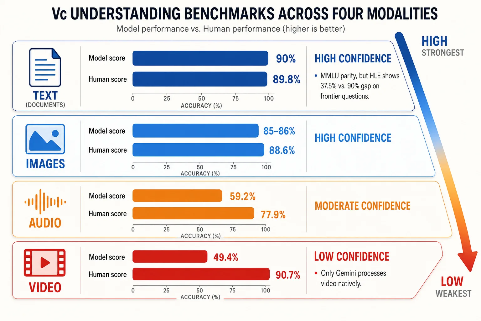 Vc understanding benchmarks across four modalities, showing a clear confidence gradient from strongest to weakest. Text: model scores 90% versus human 89.8% on MMLU - near parity, high confidence. Images: model 85-86% versus human 88.6% on MMMU - a 3-point gap, high confidence. Audio: model 59.2% versus human 77.9% on MMAU-Pro - a 19-point gap, moderate confidence. Video: model 49.4% versus human 90.7% on Video-MME-v2 - a 41-point gap, low confidence. Only Gemini processes video natively; other models sample frames.