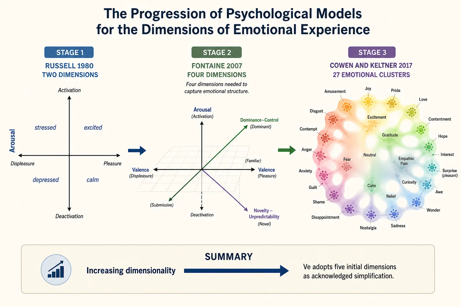 The progression of psychological models for the dimensions of emotional experience. Stage 1 - Russell (1980): a two-dimensional model with valence (pleasure-displeasure) and arousal (activation-deactivation), replicated across cultures for over 40 years. Stage 2 - Fontaine et al. (2007): four dimensions needed - adding dominance/control and novelty/unpredictability, discovered from 144 emotion features across multiple languages. Stage 3 - Cowen and Keltner (2017): 27 distinct emotion categories bridged by continuous gradients, showing that experience has even more structure than four axes capture. Ve adopts five initial dimensions as an acknowledged simplification.