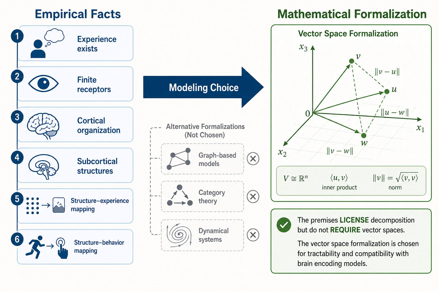 From facts to formalization. The six premises establish empirical facts on the left: experience exists, finite receptors, cortical organization, subcortical structures, structure-experience mapping, structure-behavior mapping. A modeling choice arrow bridges to mathematical formalization on the right: vector spaces with axes, points, and distances. Alternative formalizations (graph-based models, category theory, dynamical systems) are shown as not chosen. The premises license decomposition but do not require vector spaces - the formalization is chosen for tractability and compatibility with brain encoding models.