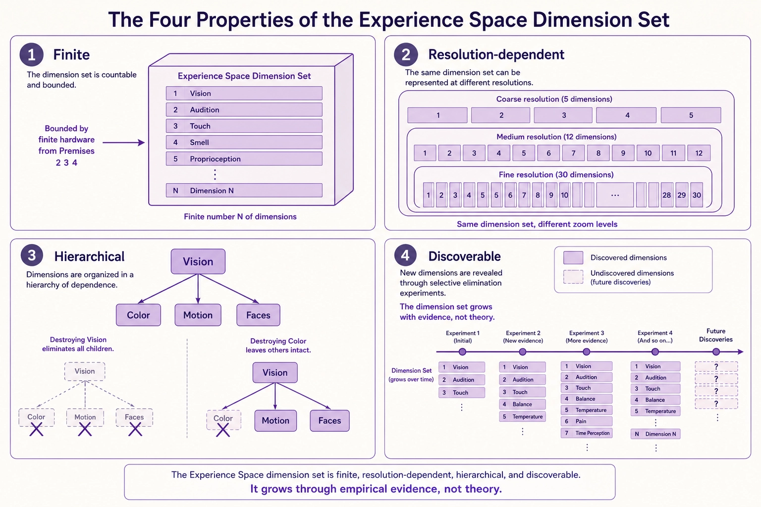 Experience Space dimension set properties. Four quadrants: Finite (bounded by finite hardware), Resolution-dependent (same dimensions at three zoom levels from 5 broad to 30 narrow), Hierarchical (Vision branches into Color, Motion, Faces - destroying Vision eliminates all children), Discoverable (new dimensions revealed by new selective elimination experiments, growing with evidence not theory).