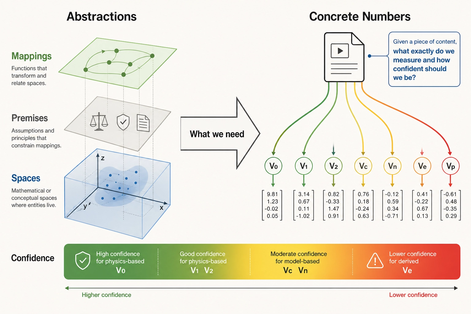 From abstractions to concrete measurement. Left: the framework's abstractions (Premises, Spaces, Mappings). Right: concrete numbers - a content file producing seven measurement streams (V0, V1, V2, Vc, Vn, Ve, Vp), each terminating in a numeric vector. A confidence gradient runs from high (physics-based V0) through moderate (model-based Vc, Vn) to low (derived Ve).
